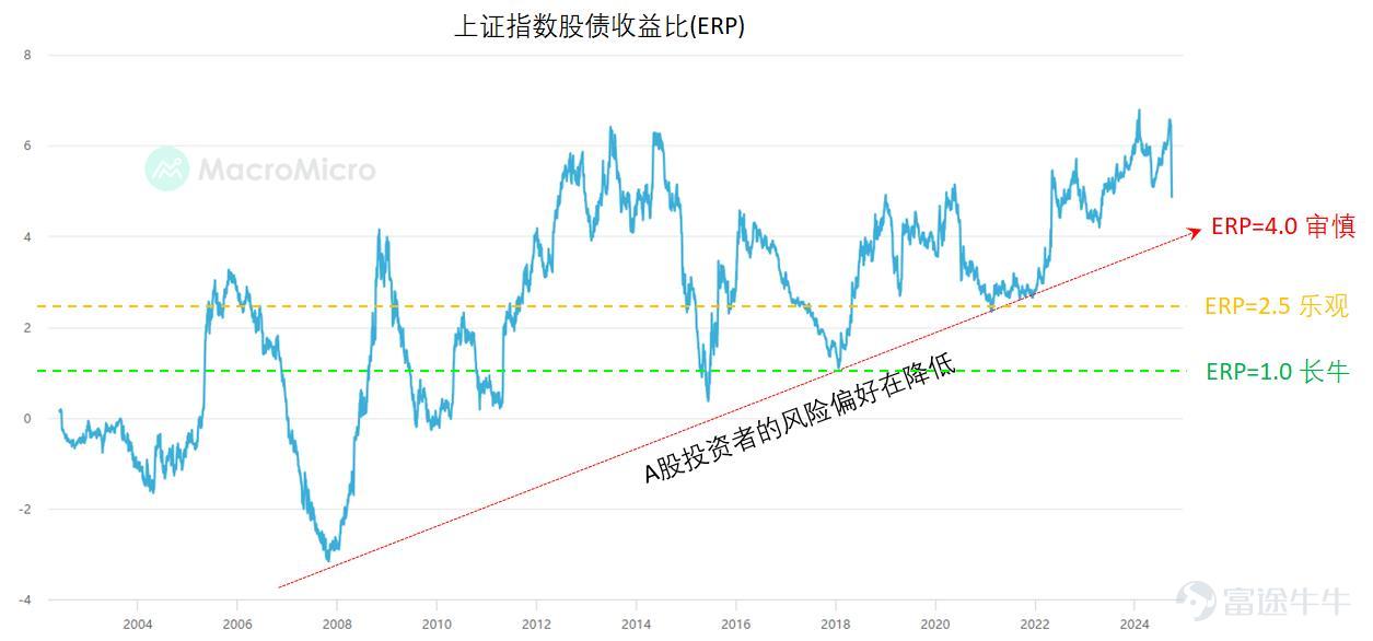 审慎、乐观和A股制度性变革情景下的ERP底部(上证顶部)