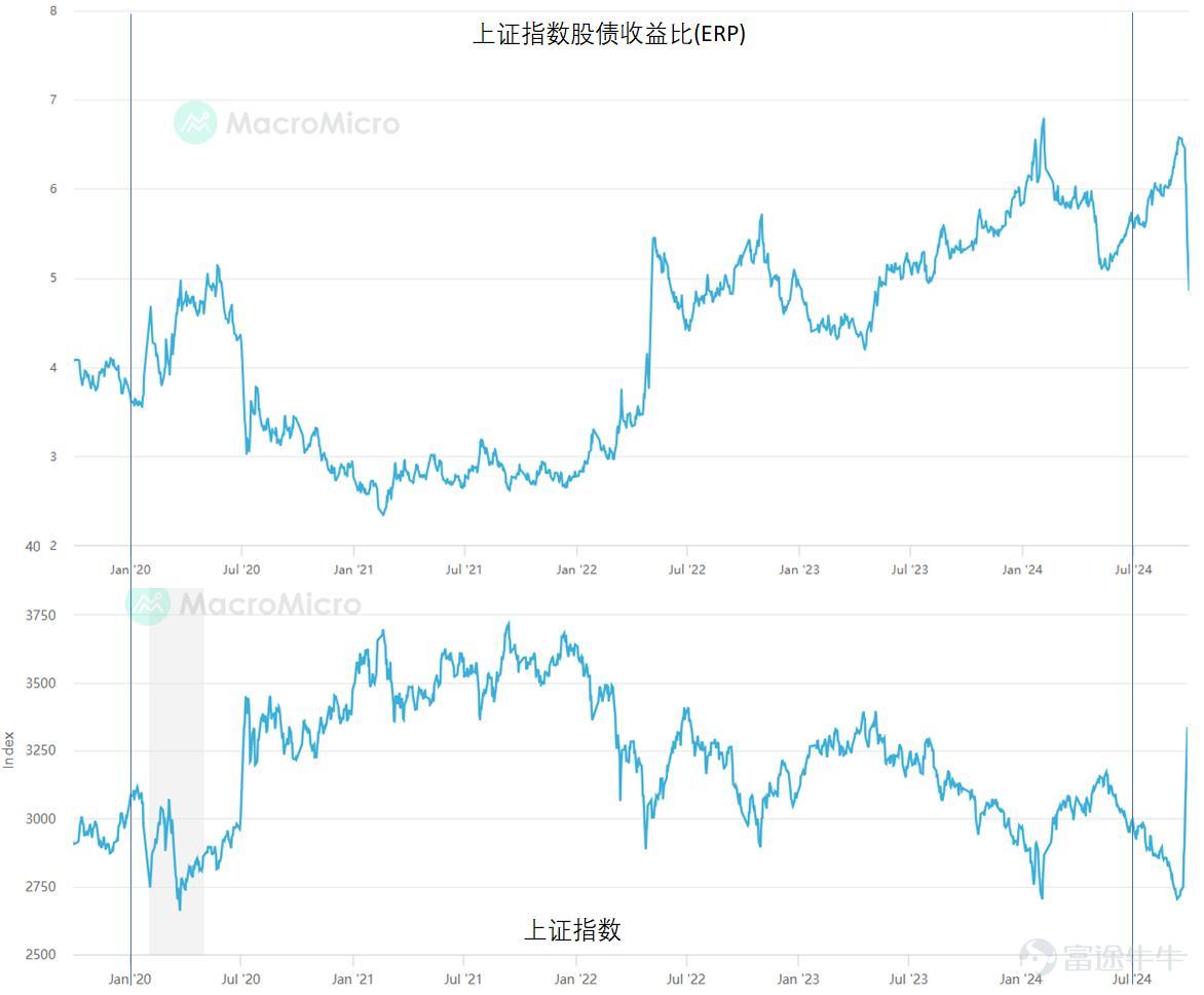 近5年上证指数vs.股债利差