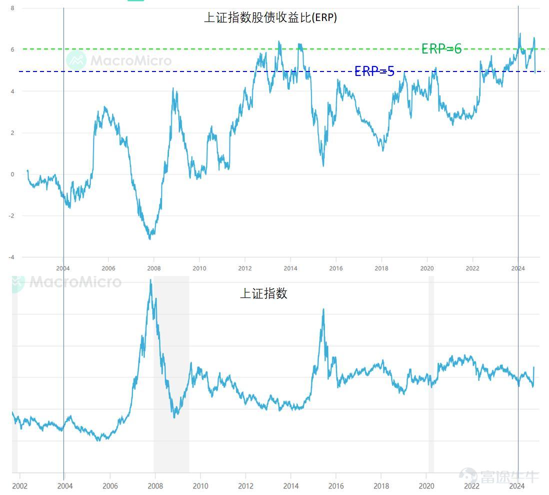2022年以来上证指数vs.股债利差