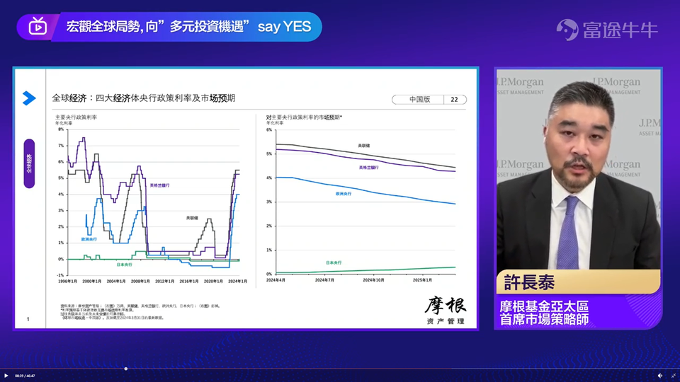摩根資管：宏觀全球局勢, 向”多元投資機遇” say YES