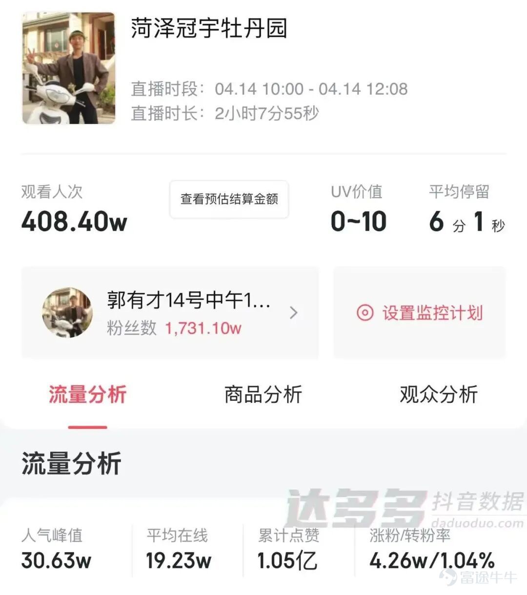 Friends who have been scrolling through Douyin recently have probably come across Guo Youcai’s live stream, right? On April 15th, it was reported that Guo Youcai, who became famous two years ago with the song 'Promise' and gained ten million followers in just nine days, has now returnedAfter two years, he came back to his hometown of Heze, Shandong province, with his team for another live broadcast. The popularity was explosive. On April 14th, Guo Youcai went live from the Guanyu Peony Garden in Heze, where the crowd was enormous. Data showed that the peak number of concurrent viewers in the live stream exceeded 100,000.According to third-party data, the total views for the live stream reached over four million. Image source: Daduoduo Some of you may be curious about how Guo Youcai became so popular? On May 9, 2024, Guo Youcai live streamed near Heze South Station, covering an old song by Li Yijun called 'Promise.' At the time, his voice was hoarse, there were no singing techniques involved, and the accompaniment was far from polished. To the surprise of the editor (ID: whshi234), this live stream caused his popularity to skyrocket, with his fanbase surging to over 10 million in just nine days, making him the top influencer on Douyin at that time. After his rise to fame, not only did he become well-known, but he also put Heze South Station on the map, drawing large numbers of fans who came specifically to check in. Notably, after gaining fame, Guo Youcai no longer limited himself to street live streams at Heze South Station but embarked on a nationwide cultural and tourism tour, singing while showcasing scenic spots to his audience. However, as they say, with great fame comes great controversy, and Guo Youcai has been surrounded by disputes from the very beginning. Image source: Douyin The most criticized point by netizens is that his singing isn't pleasant to listen to. Many netizens joked...