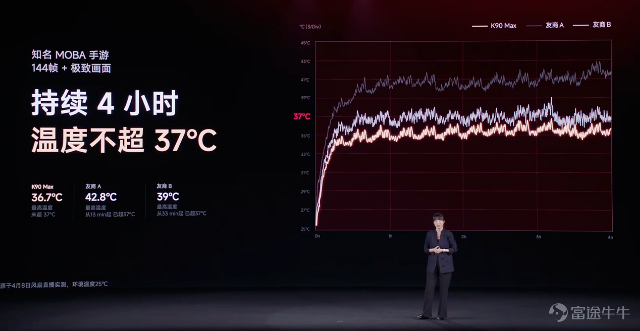 Redmi好像鐵了心要征服遊戲玩家了。 今晚,Redmi舉辦K90 Max新品發佈會,不僅發佈了K90 Max,同時還帶來了一系列的遊戲設備,包括小尺寸平板K Pad 2、電競顯示器、Redmi Book Pro 2026等等。雷科技(ID:leitech)也受邀參加了本次發佈會,見證了Redmi電競宇宙的誕生。 K90 Max最核心的突破,在於其內置的主動風冷散熱系統。 風扇本身就有講究。 18.1mm的厚度遠超友商15-17mm的水平,配合前傾式扇葉設計,單體最大風量達到0.42CFM,遠超行業常見的0.2-0.3CFM。但Redmi認爲,風扇只是起點,風路設計才是決定散熱效率的關鍵。 市面上主流方案各有痛點:L形風道拐彎多、效率折損大;直立式方案受攝像頭干擾,風道狹窄;側進風方案雖然直接,但風扇小、風量不足。K90 Max採用直立式進風結構,風量提升32%,且風直吹SoC,完全沒有繞彎。 更精妙的是偏心增壓結構:風扇並非中心對稱,而是向下偏移,利用窄處高壓與寬處低壓形成風壓差,將風強力擠入風道。配合又寬又通暢...