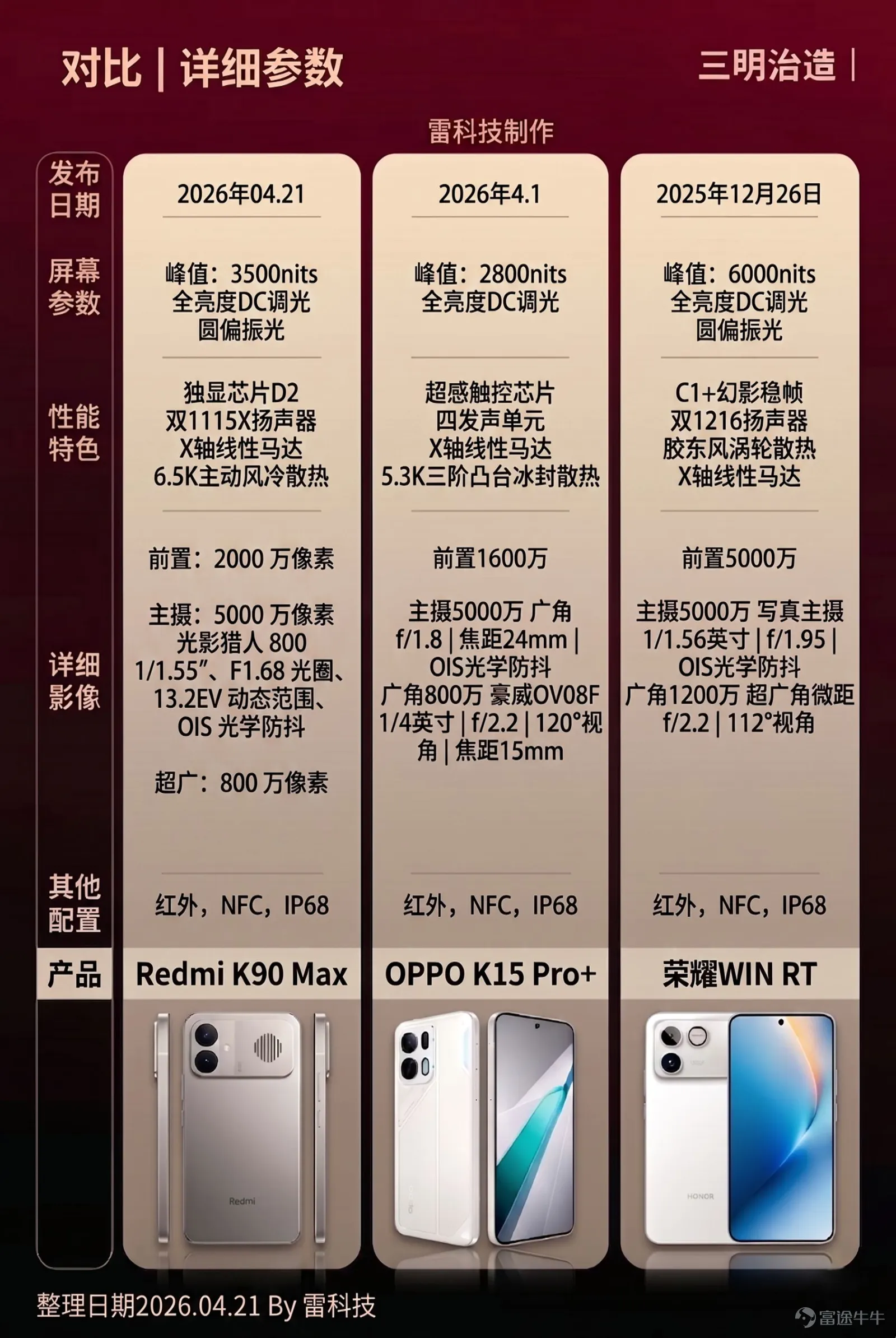 就在今天,4月21日,小米正式掏出了上半年的一張性能底牌:REDMI K90 Max。 正如此前爆料所述,這款新機自帶兩大硬核殺器:天璣9500芯片,以及小米首款內置風扇的主動風冷散熱系統。 除了這倆核心配置,這次K90 Max還搭配了獨顯芯片D2,將遊戲插幀直接拉到了165幀,加上那塊6.83英寸的1.5K 165Hz電競屏,局部峰值亮度飆到3500尼特,算是一款參數相當不錯的性能手機。 當然了,老玩家自然會拿它和前代K80至尊版作對比。 從參數來看,雖然K90 Max的起售價從2599元來到了2999元,但升級幅度也不錯,電池從7410mAh暴漲到8550mAh,散熱系統從傳統的被動均熱板進化爲獨立的密閉風道風扇,機身尺寸和重量卻沒有太多提升。 此外,它還保留了光影獵人800主攝、對稱雙揚聲器、超聲波指紋以及滿級的防塵防水性能。 至於價格,12GB+256GB首銷價2999元,16GB+256GB首銷價3499元,12GB+ 512GB首銷價3499元,16GB+512GB首銷價3999元,16GB+1TB首銷價4699元,...