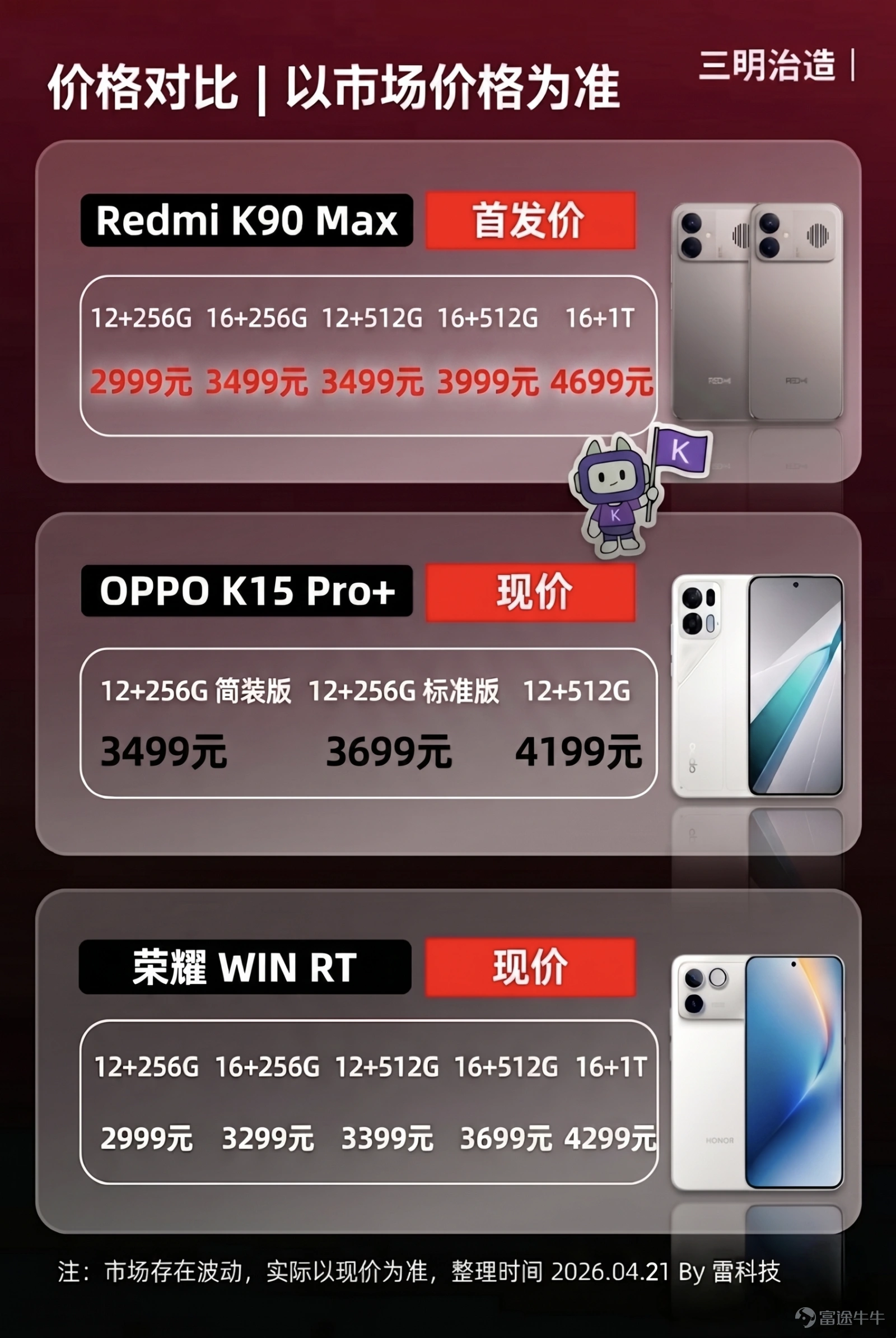 就在今天,4月21日,小米正式掏出了上半年的一張性能底牌:REDMI K90 Max。 正如此前爆料所述,這款新機自帶兩大硬核殺器:天璣9500芯片,以及小米首款內置風扇的主動風冷散熱系統。 除了這倆核心配置,這次K90 Max還搭配了獨顯芯片D2,將遊戲插幀直接拉到了165幀,加上那塊6.83英寸的1.5K 165Hz電競屏,局部峰值亮度飆到3500尼特,算是一款參數相當不錯的性能手機。 當然了,老玩家自然會拿它和前代K80至尊版作對比。 從參數來看,雖然K90 Max的起售價從2599元來到了2999元,但升級幅度也不錯,電池從7410mAh暴漲到8550mAh,散熱系統從傳統的被動均熱板進化爲獨立的密閉風道風扇,機身尺寸和重量卻沒有太多提升。 此外,它還保留了光影獵人800主攝、對稱雙揚聲器、超聲波指紋以及滿級的防塵防水性能。 至於價格,12GB+256GB首銷價2999元,16GB+256GB首銷價3499元,12GB+ 512GB首銷價3499元,16GB+512GB首銷價3999元,16GB+1TB首銷價4699元,...