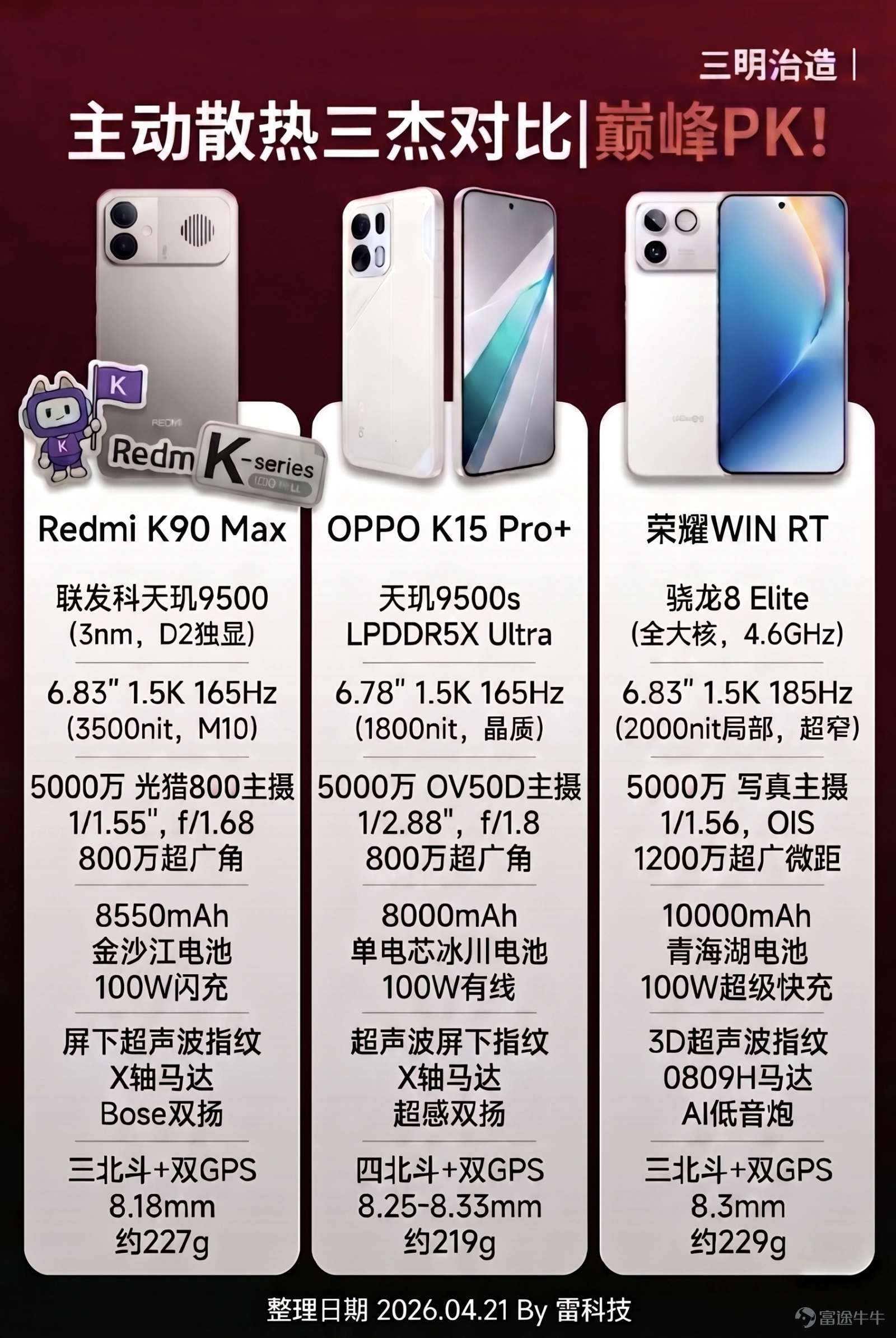 就在今天,4月21日,小米正式掏出了上半年的一張性能底牌:REDMI K90 Max。 正如此前爆料所述,這款新機自帶兩大硬核殺器:天璣9500芯片,以及小米首款內置風扇的主動風冷散熱系統。 除了這倆核心配置,這次K90 Max還搭配了獨顯芯片D2,將遊戲插幀直接拉到了165幀,加上那塊6.83英寸的1.5K 165Hz電競屏,局部峰值亮度飆到3500尼特,算是一款參數相當不錯的性能手機。 當然了,老玩家自然會拿它和前代K80至尊版作對比。 從參數來看,雖然K90 Max的起售價從2599元來到了2999元,但升級幅度也不錯,電池從7410mAh暴漲到8550mAh,散熱系統從傳統的被動均熱板進化爲獨立的密閉風道風扇,機身尺寸和重量卻沒有太多提升。 此外,它還保留了光影獵人800主攝、對稱雙揚聲器、超聲波指紋以及滿級的防塵防水性能。 至於價格,12GB+256GB首銷價2999元,16GB+256GB首銷價3499元,12GB+ 512GB首銷價3499元,16GB+512GB首銷價3999元,16GB+1TB首銷價4699元,...