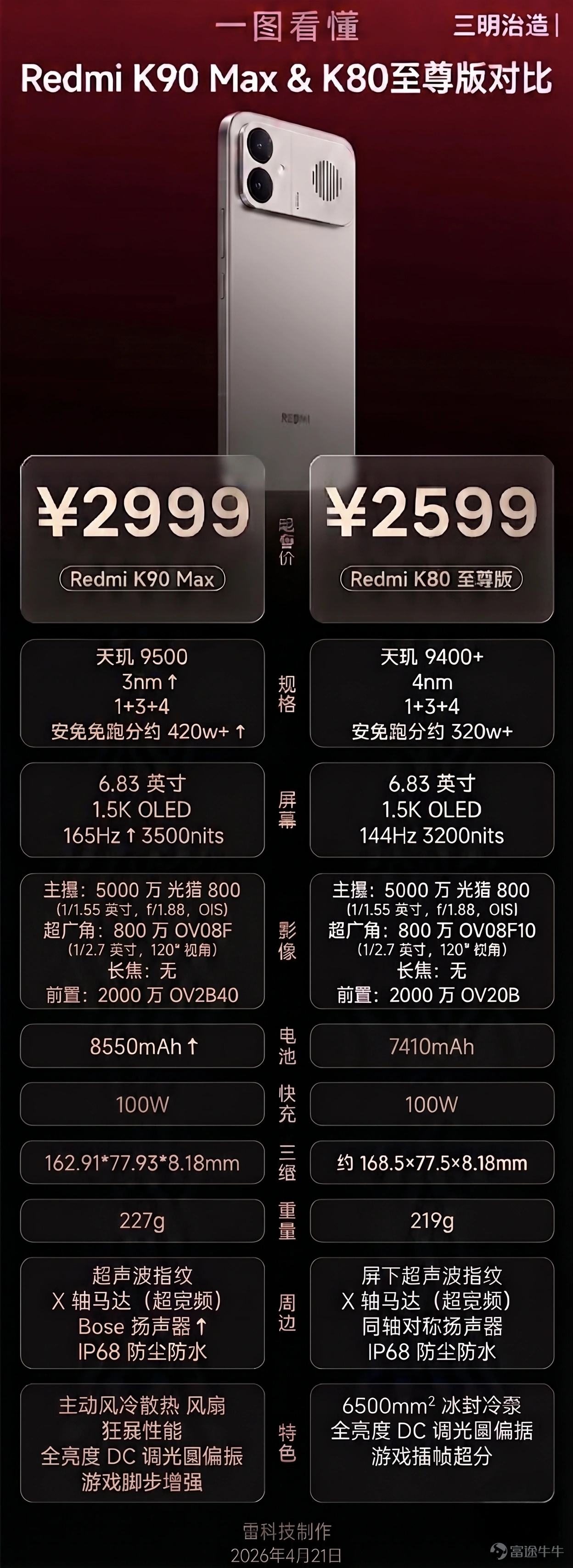 就在今天,4月21日,小米正式掏出了上半年的一張性能底牌:REDMI K90 Max。 正如此前爆料所述,這款新機自帶兩大硬核殺器:天璣9500芯片,以及小米首款內置風扇的主動風冷散熱系統。 除了這倆核心配置,這次K90 Max還搭配了獨顯芯片D2,將遊戲插幀直接拉到了165幀,加上那塊6.83英寸的1.5K 165Hz電競屏,局部峰值亮度飆到3500尼特,算是一款參數相當不錯的性能手機。 當然了,老玩家自然會拿它和前代K80至尊版作對比。 從參數來看,雖然K90 Max的起售價從2599元來到了2999元,但升級幅度也不錯,電池從7410mAh暴漲到8550mAh,散熱系統從傳統的被動均熱板進化爲獨立的密閉風道風扇,機身尺寸和重量卻沒有太多提升。 此外,它還保留了光影獵人800主攝、對稱雙揚聲器、超聲波指紋以及滿級的防塵防水性能。 至於價格,12GB+256GB首銷價2999元,16GB+256GB首銷價3499元,12GB+ 512GB首銷價3499元,16GB+512GB首銷價3999元,16GB+1TB首銷價4699元,...