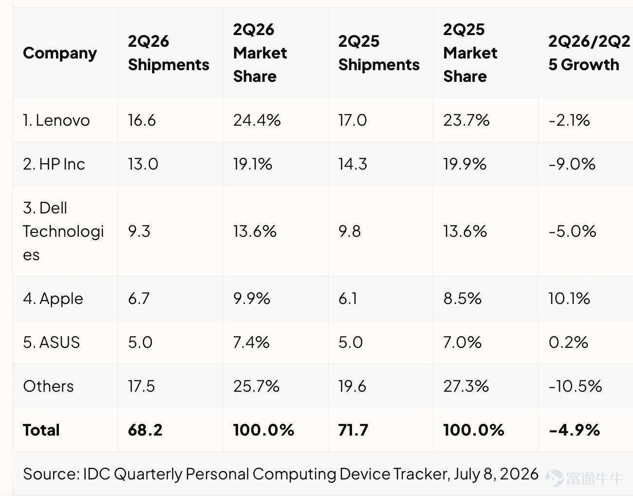 雷科技發現，下一代MacBook Pro的消息，最近密集起來了。綜合AppleInsider、彭博社古爾曼等多方爆料，蘋果這次把MacBook Pro拆成了兩條產品線：一款沿用現有模具的標準款，另一款是全新設計的OLED觸控屏版本。 如無意外的話，新款MacBook Pro將於年底發佈，時間要晚於iPhone 18 Pro。此前一直活在爆料裏的觸控MacBook，這次是真的要來了。 MacBook Pro的關鍵升級：芯片和觸控 下一代MacBook Pro標準款14英寸的內部型號爲J804，延續了M5款J704、M4款J604的命名習慣。蘋果給它準備的升級很簡單：換芯片，不換殼。其他方面，XDR ProMotion高刷屏幕、六揚聲器、多種接口等，全部保留，起售價也維持在1999美元。按照爆料，它大概率會在2026年年底發佈，搭載的芯片是下一代的M6。 M6這顆芯片，是這款MacBook的最大賣點。它將採用台積電第一代2nm工藝N2，GPU從M5的10核增加到12核，內存帶寬從153GB/s提高到200GB/s，神經網絡引擎性能也...