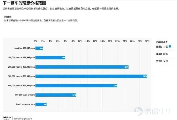 ES9發佈會前4小時，李斌發了一條動態。 「沒有任何領域的開創引領者，希望自己活在別人的影子裏。」 說的是ES9，也是蔚來。 $蔚來 (NIO.US)$ 在杭州的春雨中，蔚來9系的新成員亮相併預售。 ES9整車預售價52.8萬元起，電池租賃預售價42萬元起，提供行政豪華版、行政簽名版、地平線特別版三個版型，中島和通道座椅兩種佈局。新車會在5月底正式上市並開啓交付。 這款長5米3，車寬2米2，比攬勝加長版還要寬大、比GL8還長的全尺寸SUV車，要開創的是一個全新品類——50萬級行政旗艦SUV。 01 預算50萬以上的人買車，是在買什麼？ 當下，「9」字輩、「旗艦」高頻出現。問界M9、極氪9X、智己LS9，還有即將到來的理想L9 Livis、智界V9，輪番亮相，越來越多的車企，開始盯着手握50萬左右購車預算的精英商務人士了。 李斌說：「不認爲別的『9』和我們是競爭關係。ES9在智能電動行政SUV品類裏，它就是一個開創者。」 別急着爭論，先看下這個市場真的有足夠的體量嗎？ 根據《德勤全球汽車消費者研究報告》顯示，40萬-49.99萬元區間佔比22%，5...