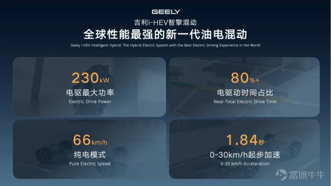 Engine thermal efficiency: 48.41%; Comprehensive fuel consumption per 100 km: 2.22L; Motor power: 230kW. These are the core parameters of Geely's i-HEV Intelligent Hybrid technology. On April 13, Geely Auto Group officially launched the 'i-HEV Intelligent Hybrid' technology solution in Hangzhou.This is an AI-powered hybrid system enhanced by Full-domain AI 2.0 and StarRui AI Cloud Power 2.0 large models, achieving technical upgrades across five dimensions: intelligence, energy savings, performance, safety, and reliability. $GEELY AUTO (00175.HK)$ The core objective of this system is to balance ultra-low fuel consumption, strong electric driving experience, high safety, and long lifespan without relying on charging infrastructure, providing a smooth electrification transition for fuel vehicle users. The i-HEV Intelligent Hybrid was 'launched into mass production immediately upon release'.Within this year, Geely Auto's mainstay China Star series models, including Xingrui, Xingyue L, the fourth-generation Boyue L, and the fifth-generation Dihao, will successively be equipped with this system, with two of the models commencing pre-sales on April 19. 01 AI empowers all domains, hybrids bid farewell to 'mechanical matching' and enter the intelligent era. Under the empowerment of full-domain AI 2.0, Geely's i-HEV ZhiCheng hybrid technology is fully equipped with the GEEA 3.0 intelligent proprietary electronic and electrical architecture, boasting higher data bandwidth and powerful end-to-cloud collaboration capabilities, revolutionizing the intelligent experience of traditional hybrids. In the power domain, i-HEV is the first to feature the XingRui AI Cloud Power 2.0 large model.This system...