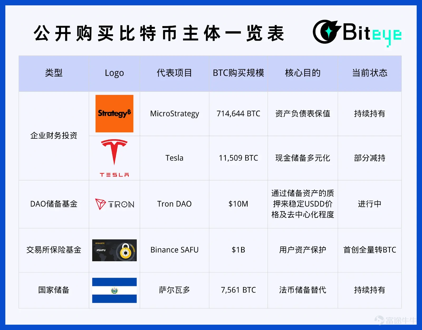 Author: Viee, Biteye Content Team  Early February 2026, the winter at Hong Kong's Victoria Harbour was busier than usual as the Hong Kong Consensus Conference, the focal point of Asia’s crypto narrative, took place once again. Recently, the price of Bitcoin fell below the 70,000 USD mark, with trading volume remaining low and investors growing increasingly anxious. Amid this bear market, how will the major exchanges respond to the downturn? For ordinary retail investors, the question may not be when the bull market will return, but whether they can survive this bear market. Platforms are adjusting their positions, institutions are building foundations, so how should we allocate funds and protect our principal? This article will start by analyzing Binance's statements at the Consensus Conference, explore the underlying logic behind institutions purchasing Bitcoin, and discuss how both retail and institutional investors can prepare for the industry's winter season in light of recent exchange wealth management activities. 1. Binance's Voice at the Consensus Conference Amid periods of price volatility and low sentiment, the speeches at this year's consensus conference differ from the passionate expressions typical of previous bull markets. Instead, they seem to convey a judgment on structural market changes. The remarks by Richard Teng, Co-CEO of Binance, @_RichardTeng, were particularly representative, with several clear signals emerging throughout his speech regarding regulation, institutions, and infrastructure.  First, regulation is no longer an obstacle but a prerequisite. Richard emphasized that 'clear regulation is the foundation of innovation.' He specifically...