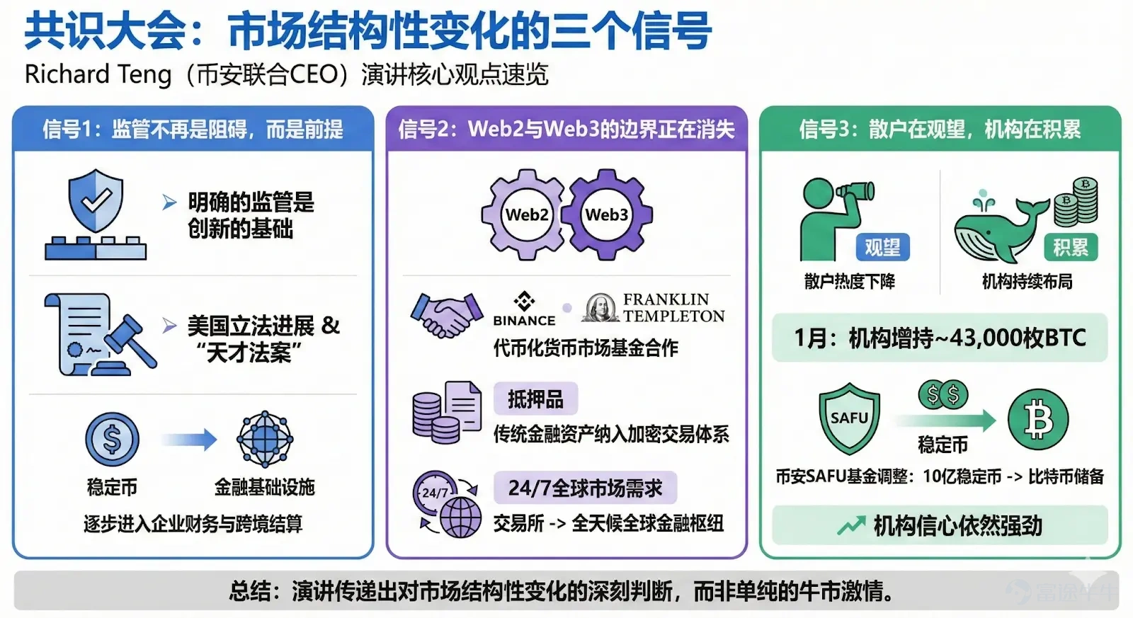 Author: Viee, Biteye Content Team  Early February 2026, the winter at Hong Kong's Victoria Harbour was busier than usual as the Hong Kong Consensus Conference, the focal point of Asia’s crypto narrative, took place once again. Recently, the price of Bitcoin fell below the 70,000 USD mark, with trading volume remaining low and investors growing increasingly anxious. Amid this bear market, how will the major exchanges respond to the downturn? For ordinary retail investors, the question may not be when the bull market will return, but whether they can survive this bear market. Platforms are adjusting their positions, institutions are building foundations, so how should we allocate funds and protect our principal? This article will start by analyzing Binance's statements at the Consensus Conference, explore the underlying logic behind institutions purchasing Bitcoin, and discuss how both retail and institutional investors can prepare for the industry's winter season in light of recent exchange wealth management activities. 1. Binance's Voice at the Consensus Conference Amid periods of price volatility and low sentiment, the speeches at this year's consensus conference differ from the passionate expressions typical of previous bull markets. Instead, they seem to convey a judgment on structural market changes. The remarks by Richard Teng, Co-CEO of Binance, @_RichardTeng, were particularly representative, with several clear signals emerging throughout his speech regarding regulation, institutions, and infrastructure.  First, regulation is no longer an obstacle but a prerequisite. Richard emphasized that 'clear regulation is the foundation of innovation.' He specifically...