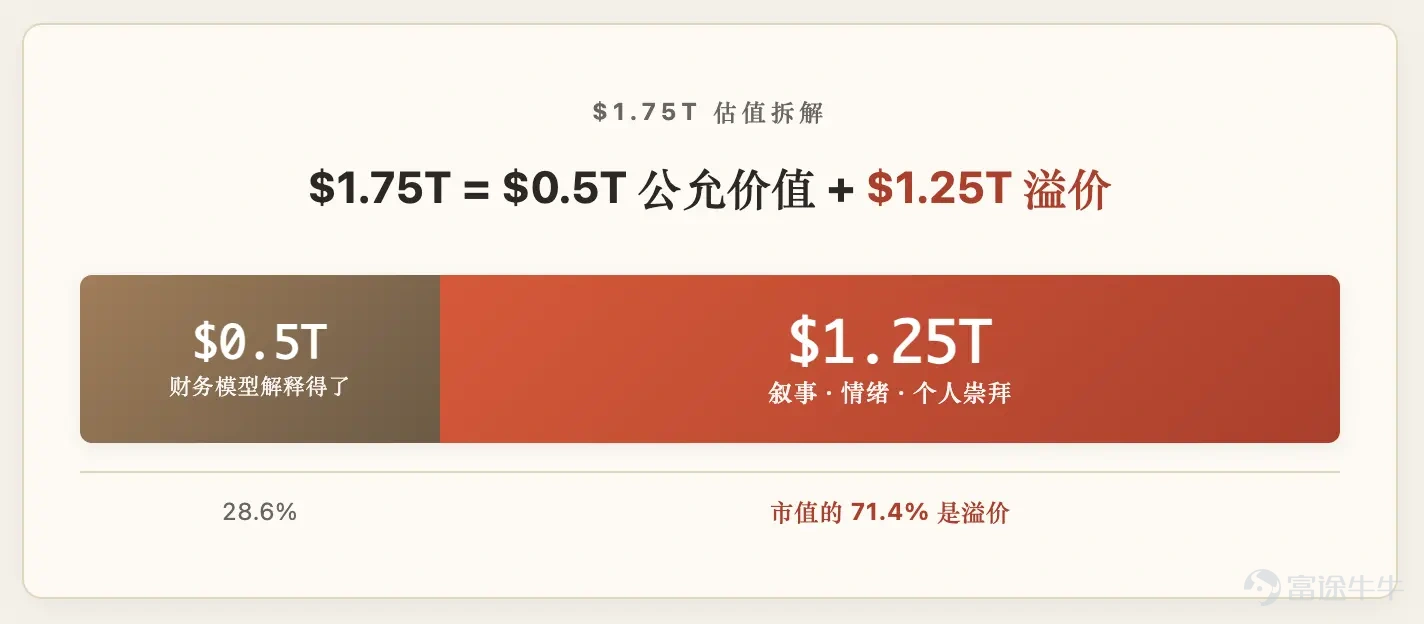 作者:周航 SpaceX 在 IPO 前後的估值可能被高估了$1.25 萬億美元。 這不是在否認 SpaceX 的偉大。恰恰相反,任何認真討論 SpaceX 的人,都必須先承認:它可能是過去 50 年裏最偉大的工業公司之一。 但一家公司的偉大,和一隻股票是否值得在任何價格買入,是兩件完全不同的事。 SpaceX 可以同時是「21 世紀最偉大的工業體」,也是「被嚴重高估的投資標的」。這兩件事並不衝突。 ■ 先承認它確實偉大 任何關於 SpaceX 估值的誠實討論,都必須從一句話開始:它是過去 25 年最成功的工業公司,沒有之一——甚至比 Tesla 還要成功。這不是溢美之詞,是工程經濟學上的事實。 Tesla 顛覆的是一個 150 年的成熟行業——汽車。它的對手是奔馳、福特、豐田。這些對手當然不弱,但他們是商業公司,沒有國家利益的背書,沒有政治壁壘,競爭的本質是產品、品牌、供應鏈。 SpaceX 顛覆的是一個 60 年的國家壟斷行業——航天。它的對手是 NASA、Roscosmos、ESA、CNSA。這是完全不同的難度量級:工程門檻更高、資本密度...