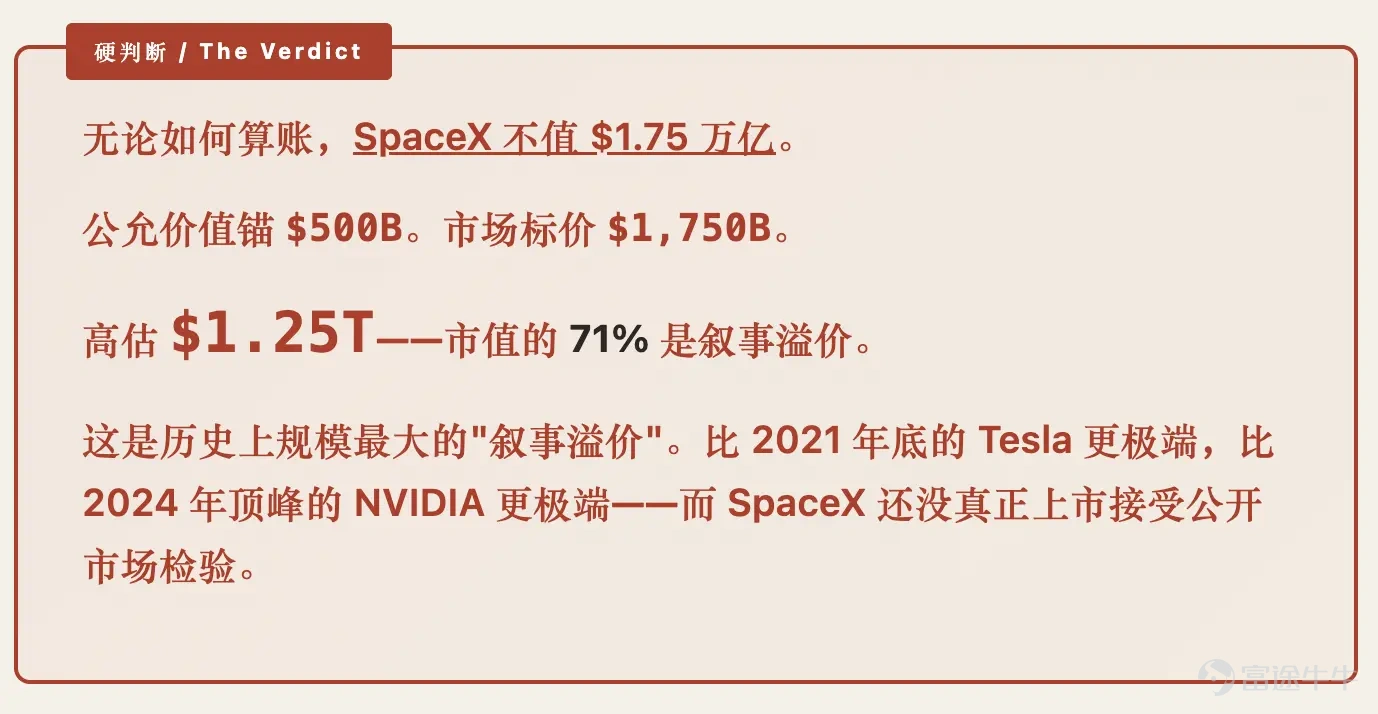作者:周航 SpaceX 在 IPO 前後的估值可能被高估了$1.25 萬億美元。 這不是在否認 SpaceX 的偉大。恰恰相反,任何認真討論 SpaceX 的人,都必須先承認:它可能是過去 50 年裏最偉大的工業公司之一。 但一家公司的偉大,和一隻股票是否值得在任何價格買入,是兩件完全不同的事。 SpaceX 可以同時是「21 世紀最偉大的工業體」,也是「被嚴重高估的投資標的」。這兩件事並不衝突。 ■ 先承認它確實偉大 任何關於 SpaceX 估值的誠實討論,都必須從一句話開始:它是過去 25 年最成功的工業公司,沒有之一——甚至比 Tesla 還要成功。這不是溢美之詞,是工程經濟學上的事實。 Tesla 顛覆的是一個 150 年的成熟行業——汽車。它的對手是奔馳、福特、豐田。這些對手當然不弱,但他們是商業公司,沒有國家利益的背書,沒有政治壁壘,競爭的本質是產品、品牌、供應鏈。 SpaceX 顛覆的是一個 60 年的國家壟斷行業——航天。它的對手是 NASA、Roscosmos、ESA、CNSA。這是完全不同的難度量級:工程門檻更高、資本密度...