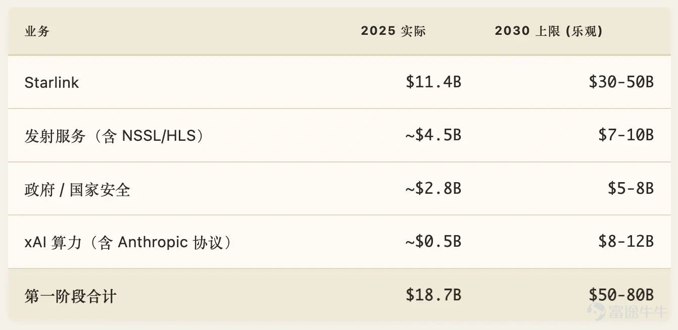 作者:周航 SpaceX 在 IPO 前後的估值可能被高估了$1.25 萬億美元。 這不是在否認 SpaceX 的偉大。恰恰相反,任何認真討論 SpaceX 的人,都必須先承認:它可能是過去 50 年裏最偉大的工業公司之一。 但一家公司的偉大,和一隻股票是否值得在任何價格買入,是兩件完全不同的事。 SpaceX 可以同時是「21 世紀最偉大的工業體」,也是「被嚴重高估的投資標的」。這兩件事並不衝突。 ■ 先承認它確實偉大 任何關於 SpaceX 估值的誠實討論,都必須從一句話開始:它是過去 25 年最成功的工業公司,沒有之一——甚至比 Tesla 還要成功。這不是溢美之詞,是工程經濟學上的事實。 Tesla 顛覆的是一個 150 年的成熟行業——汽車。它的對手是奔馳、福特、豐田。這些對手當然不弱,但他們是商業公司,沒有國家利益的背書,沒有政治壁壘,競爭的本質是產品、品牌、供應鏈。 SpaceX 顛覆的是一個 60 年的國家壟斷行業——航天。它的對手是 NASA、Roscosmos、ESA、CNSA。這是完全不同的難度量級:工程門檻更高、資本密度...