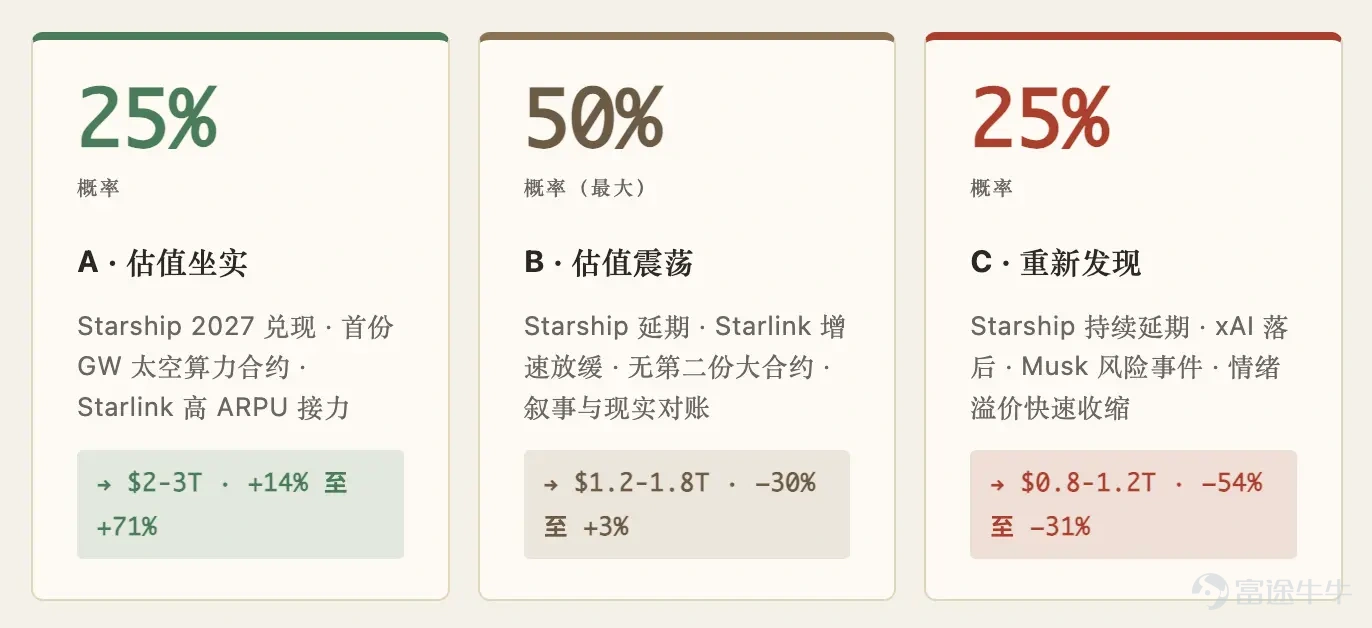 作者:周航 SpaceX 在 IPO 前後的估值可能被高估了$1.25 萬億美元。 這不是在否認 SpaceX 的偉大。恰恰相反,任何認真討論 SpaceX 的人,都必須先承認:它可能是過去 50 年裏最偉大的工業公司之一。 但一家公司的偉大,和一隻股票是否值得在任何價格買入,是兩件完全不同的事。 SpaceX 可以同時是「21 世紀最偉大的工業體」,也是「被嚴重高估的投資標的」。這兩件事並不衝突。 ■ 先承認它確實偉大 任何關於 SpaceX 估值的誠實討論,都必須從一句話開始:它是過去 25 年最成功的工業公司,沒有之一——甚至比 Tesla 還要成功。這不是溢美之詞,是工程經濟學上的事實。 Tesla 顛覆的是一個 150 年的成熟行業——汽車。它的對手是奔馳、福特、豐田。這些對手當然不弱,但他們是商業公司,沒有國家利益的背書,沒有政治壁壘,競爭的本質是產品、品牌、供應鏈。 SpaceX 顛覆的是一個 60 年的國家壟斷行業——航天。它的對手是 NASA、Roscosmos、ESA、CNSA。這是完全不同的難度量級:工程門檻更高、資本密度...