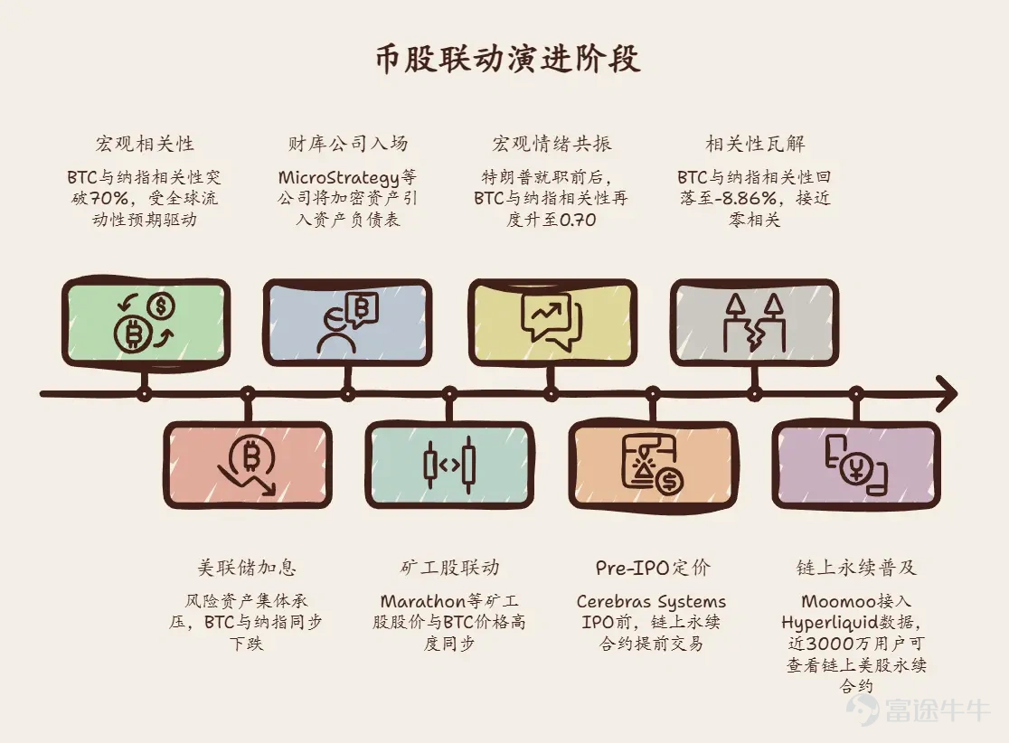 作者：Zhou，ChainCatcher  近日，富途旗下 moomoo 正式將 Hyperliquid 鏈上美股永續合約行情數據接入 App，全球近 3000 萬用戶可以在傳統券商界面直接查看鏈上衍生品實時定價。  在此之前，trade.xyz 等平台上已經提前爲 Cerebras、SpaceX 等新股進行 Pre-IPO 永續合約定價和交易。 圍繞"幣股聯動"的討論已有數年，早期描述的是 BTC 與納指的同漲同跌，後來延伸到礦工股、財庫公司隨幣價波動。 本文認爲，"幣股聯動"已經歷三個階段演進：宏觀相關性（1.0）、情緒與資金的單向滲透（2.0），以及鏈上永續合約通過 7×24 小時連續交易爲傳統資產提供全天候情緒信號的新階段（3.0）。  圖片來源：AI 生成  1.0：被動跟隨的宏觀相關性 2020 年之前，BTC 與納指相關性整體偏低，多數時間處於低相關甚至輕微負相關區間，兩個市場基本各走各的。 疫情衝擊之後，局面發生了明顯變化。CryptoQuant 數據顯示，2020 年至 2022 年間，BTC 與納指 30 日...