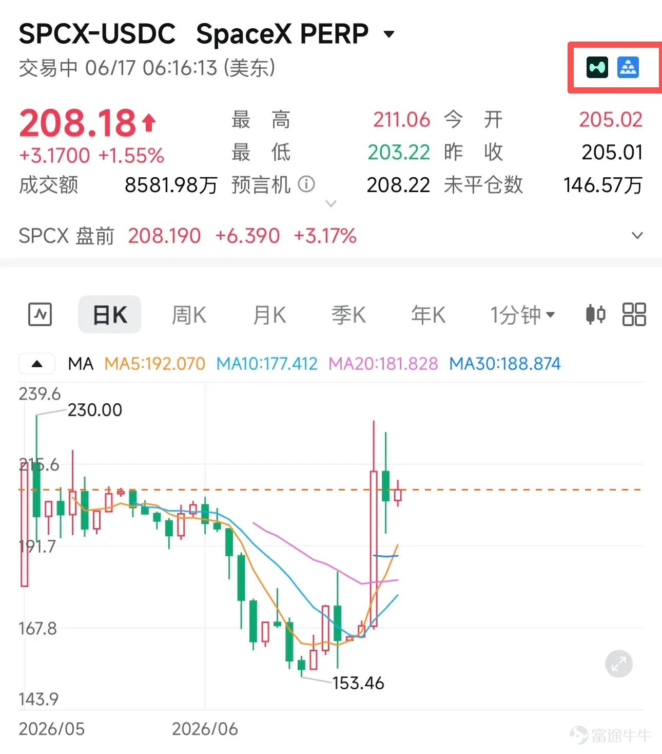 作者：Zhou，ChainCatcher  近日，富途旗下 moomoo 正式將 Hyperliquid 鏈上美股永續合約行情數據接入 App，全球近 3000 萬用戶可以在傳統券商界面直接查看鏈上衍生品實時定價。  在此之前，trade.xyz 等平台上已經提前爲 Cerebras、SpaceX 等新股進行 Pre-IPO 永續合約定價和交易。 圍繞"幣股聯動"的討論已有數年，早期描述的是 BTC 與納指的同漲同跌，後來延伸到礦工股、財庫公司隨幣價波動。 本文認爲，"幣股聯動"已經歷三個階段演進：宏觀相關性（1.0）、情緒與資金的單向滲透（2.0），以及鏈上永續合約通過 7×24 小時連續交易爲傳統資產提供全天候情緒信號的新階段（3.0）。  圖片來源：AI 生成  1.0：被動跟隨的宏觀相關性 2020 年之前，BTC 與納指相關性整體偏低，多數時間處於低相關甚至輕微負相關區間，兩個市場基本各走各的。 疫情衝擊之後，局面發生了明顯變化。CryptoQuant 數據顯示，2020 年至 2022 年間，BTC 與納指 30 日...