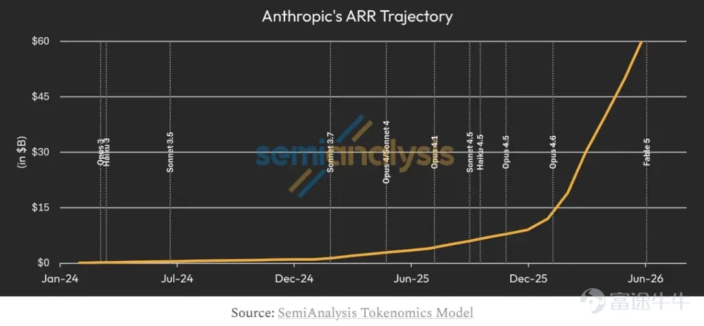 作者:许超 研究机构SemiAnalysis的最新分析揭示,Anthropic正以远超竞争对手的盈利能力和增长速度重塑AI商业化格局。凭借以API为核心的高毛利商业模式,Anthropic已成为B2B AI市场的领跑者。 据SemiAnalysis发布的深度报告,Anthropic预计将于2026年三季度实现10亿美元的GAAP息税前利润,对应约6%的利润率。与此同时,其年度经常性收入(ARR)已从2025年底的90亿美元飙升至目前逾600亿美元。该机构预测,若Anthropic维持每月约150亿美元的净新增ARR(NNARR)节奏,其2027年末ARR有望触及3000亿美元,对应6万亿美元企业价值,使其成为全球市值最高的公司。 Anthropic已于6月1日秘密提交IPO申请。SemiAnalysis认为,此时上市具有战略紧迫性——Alphabet已完成847.5亿美元的股权融资,Meta亦传出数百亿美元的融资计划,资本市场窗口正在收窄。报告指出,Anthropic更优的财务数据和商业模式意味着其应抢在...