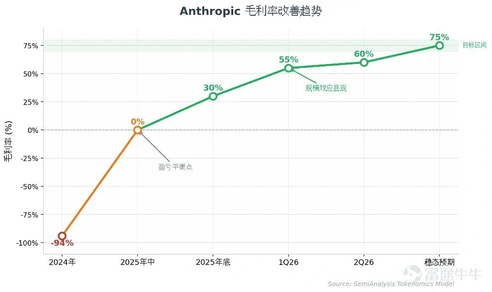 作者：Z Finance  Anthropic 正在向全世界证明，AI 实验室不是只能烧钱的科研象牙塔。它可以是一家高毛利、高留存、高扩张速度的商业机器。 2026年7月，Anthropic 悄然向 SEC 递交了 IPO 申请。三个月后，一份由 SemiAnalysis Tokenomics Model 拆解的财务画像浮出水面：第三季度 GAAP 口径营业利润（EBIT）突破10 亿美元，营业利润率6%；年化经常性收入（ARR）从 2025 年底的90 亿美元飙升至如今的600 亿美元以上。 同一时期，它的老对手 OpenAI 仍在亏损，第二季度 EBIT 利润率约为-100%。 这是 AI 产业化以来，第一次有一家头部实验室用干干净净的盈利数字告诉市场：大模型的商业模式跑通了。    为什么是现在上市？ Anthropic 不缺钱。成立以来累计融资超过1000 亿美元，非 GAAP 口径已经实现盈利，毛利率稳健。在 Stripe、Databricks 等超级独角兽纷...