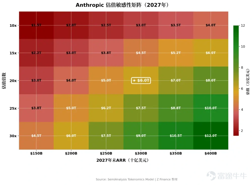作者：Z Finance  Anthropic 正在向全世界证明，AI 实验室不是只能烧钱的科研象牙塔。它可以是一家高毛利、高留存、高扩张速度的商业机器。 2026年7月，Anthropic 悄然向 SEC 递交了 IPO 申请。三个月后，一份由 SemiAnalysis Tokenomics Model 拆解的财务画像浮出水面：第三季度 GAAP 口径营业利润（EBIT）突破10 亿美元，营业利润率6%；年化经常性收入（ARR）从 2025 年底的90 亿美元飙升至如今的600 亿美元以上。 同一时期，它的老对手 OpenAI 仍在亏损，第二季度 EBIT 利润率约为-100%。 这是 AI 产业化以来，第一次有一家头部实验室用干干净净的盈利数字告诉市场：大模型的商业模式跑通了。    为什么是现在上市？ Anthropic 不缺钱。成立以来累计融资超过1000 亿美元，非 GAAP 口径已经实现盈利，毛利率稳健。在 Stripe、Databricks 等超级独角兽纷...
