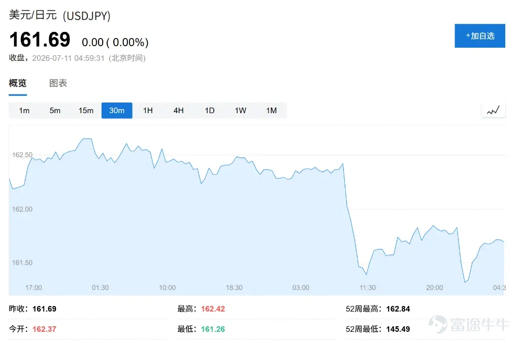 作者：華爾街見聞  表面風平浪靜的全球金融市場，正在積累一場風暴的能量。 State Street Investment Management首席執行官Yie-Hsin Hung本週對英國《金融時報》表示，新任聯儲局主席沃什刻意減少前瞻指引，令市場對貨幣政策路徑愈發難以把握，"這將引入波動性和不確定性"。 日元兌美元匯率本週突破162關口，觸及近40年低點，圍繞日元套息交易的潛在風險再度引發市場警覺。Amundi投資總監Vincent Mortier的建議是：儘可能分散風險、全面對沖。 與此同時，美股指數波動率（VIX）保持低位，但市場內部壓力已悄然攀升至近年高點。瑞銀衍生品策略團隊的"Turbu-lens"市場脆弱度指標目前讀數高達0.9（量程爲-1至1），爲2025年9月中旬以來最高水平，歷史上此類讀數往往預示VIX的階段性驟升。與此同時，盈利預期高達24%的二季度業績期恰於此時拉開帷幕，高期望值進一步放大了潛在的下行風險。  聯儲局新主席帶來政策不確定性  對市場而言，全新的聯儲局領導層是眼下最主要的不確定性來源之...