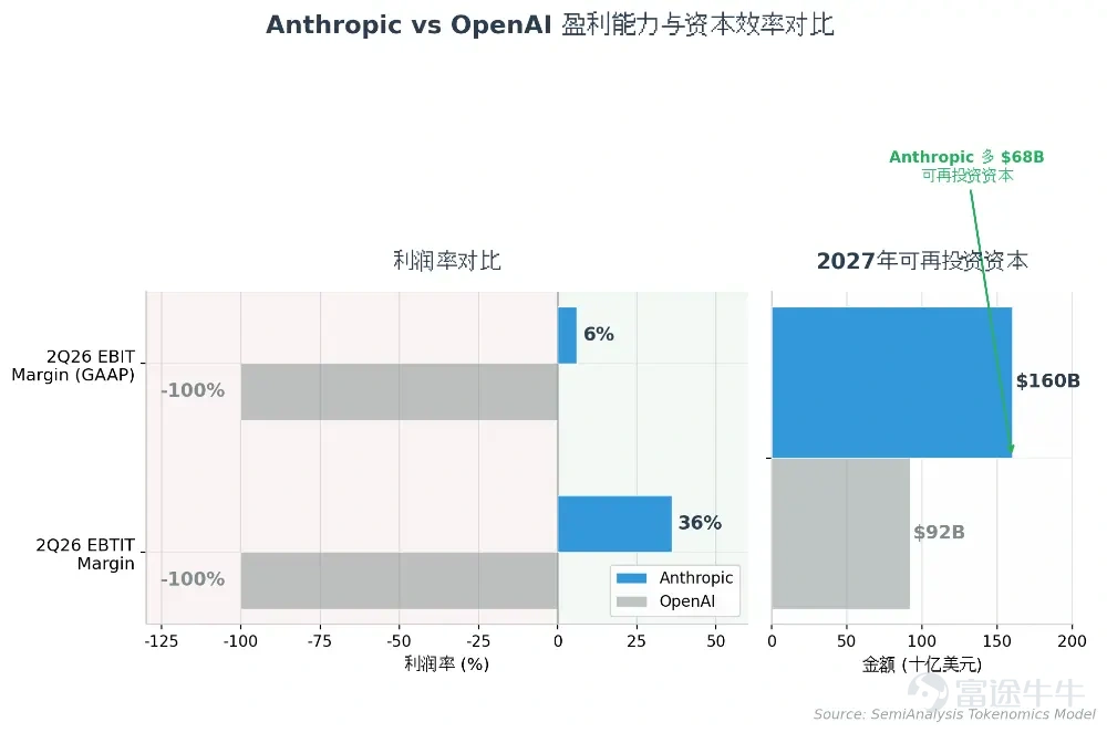 作者：Z Finance  Anthropic 正在向全世界证明，AI 实验室不是只能烧钱的科研象牙塔。它可以是一家高毛利、高留存、高扩张速度的商业机器。 2026年7月，Anthropic 悄然向 SEC 递交了 IPO 申请。三个月后，一份由 SemiAnalysis Tokenomics Model 拆解的财务画像浮出水面：第三季度 GAAP 口径营业利润（EBIT）突破10 亿美元，营业利润率6%；年化经常性收入（ARR）从 2025 年底的90 亿美元飙升至如今的600 亿美元以上。 同一时期，它的老对手 OpenAI 仍在亏损，第二季度 EBIT 利润率约为-100%。 这是 AI 产业化以来，第一次有一家头部实验室用干干净净的盈利数字告诉市场：大模型的商业模式跑通了。    为什么是现在上市？ Anthropic 不缺钱。成立以来累计融资超过1000 亿美元，非 GAAP 口径已经实现盈利，毛利率稳健。在 Stripe、Databricks 等超级独角兽纷...
