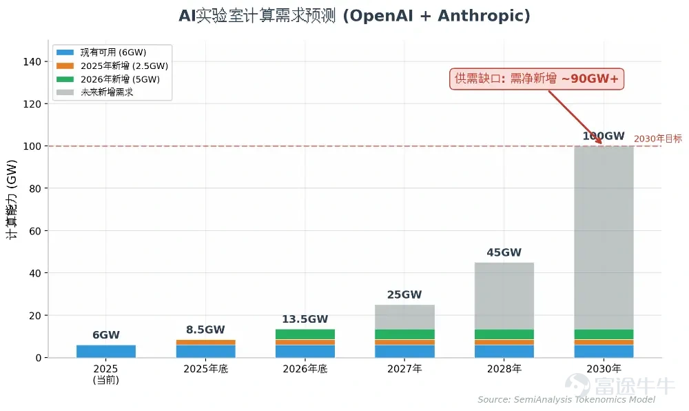 作者：Z Finance  Anthropic 正在向全世界证明，AI 实验室不是只能烧钱的科研象牙塔。它可以是一家高毛利、高留存、高扩张速度的商业机器。 2026年7月，Anthropic 悄然向 SEC 递交了 IPO 申请。三个月后，一份由 SemiAnalysis Tokenomics Model 拆解的财务画像浮出水面：第三季度 GAAP 口径营业利润（EBIT）突破10 亿美元，营业利润率6%；年化经常性收入（ARR）从 2025 年底的90 亿美元飙升至如今的600 亿美元以上。 同一时期，它的老对手 OpenAI 仍在亏损，第二季度 EBIT 利润率约为-100%。 这是 AI 产业化以来，第一次有一家头部实验室用干干净净的盈利数字告诉市场：大模型的商业模式跑通了。    为什么是现在上市？ Anthropic 不缺钱。成立以来累计融资超过1000 亿美元，非 GAAP 口径已经实现盈利，毛利率稳健。在 Stripe、Databricks 等超级独角兽纷...