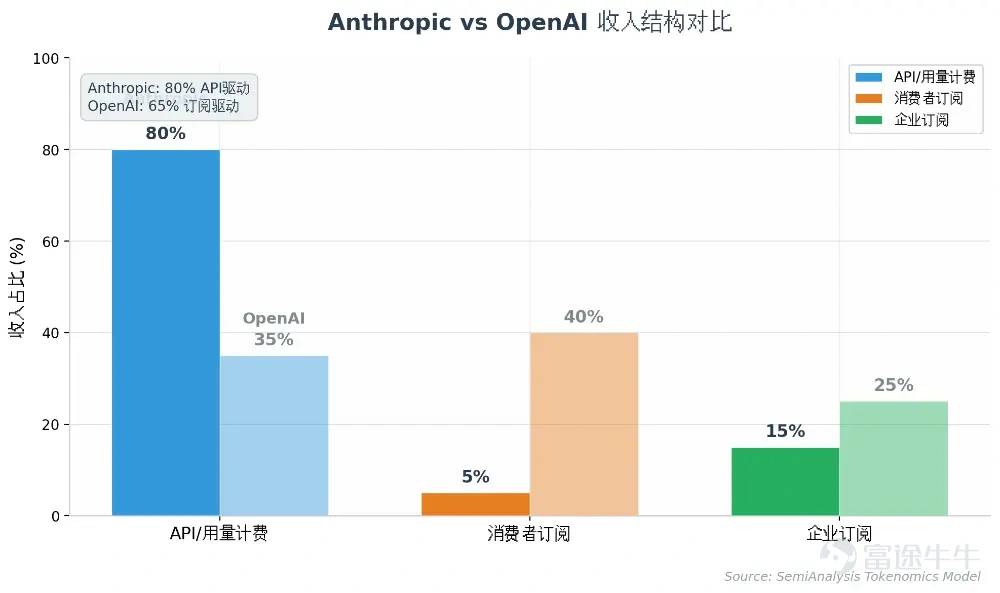 作者：Z Finance  Anthropic 正在向全世界证明，AI 实验室不是只能烧钱的科研象牙塔。它可以是一家高毛利、高留存、高扩张速度的商业机器。 2026年7月，Anthropic 悄然向 SEC 递交了 IPO 申请。三个月后，一份由 SemiAnalysis Tokenomics Model 拆解的财务画像浮出水面：第三季度 GAAP 口径营业利润（EBIT）突破10 亿美元，营业利润率6%；年化经常性收入（ARR）从 2025 年底的90 亿美元飙升至如今的600 亿美元以上。 同一时期，它的老对手 OpenAI 仍在亏损，第二季度 EBIT 利润率约为-100%。 这是 AI 产业化以来，第一次有一家头部实验室用干干净净的盈利数字告诉市场：大模型的商业模式跑通了。    为什么是现在上市？ Anthropic 不缺钱。成立以来累计融资超过1000 亿美元，非 GAAP 口径已经实现盈利，毛利率稳健。在 Stripe、Databricks 等超级独角兽纷...