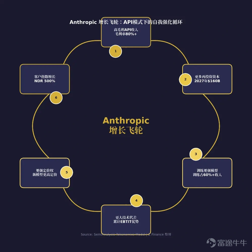 作者：Z Finance  Anthropic 正在向全世界证明，AI 实验室不是只能烧钱的科研象牙塔。它可以是一家高毛利、高留存、高扩张速度的商业机器。 2026年7月，Anthropic 悄然向 SEC 递交了 IPO 申请。三个月后，一份由 SemiAnalysis Tokenomics Model 拆解的财务画像浮出水面：第三季度 GAAP 口径营业利润（EBIT）突破10 亿美元，营业利润率6%；年化经常性收入（ARR）从 2025 年底的90 亿美元飙升至如今的600 亿美元以上。 同一时期，它的老对手 OpenAI 仍在亏损，第二季度 EBIT 利润率约为-100%。 这是 AI 产业化以来，第一次有一家头部实验室用干干净净的盈利数字告诉市场：大模型的商业模式跑通了。    为什么是现在上市？ Anthropic 不缺钱。成立以来累计融资超过1000 亿美元，非 GAAP 口径已经实现盈利，毛利率稳健。在 Stripe、Databricks 等超级独角兽纷...