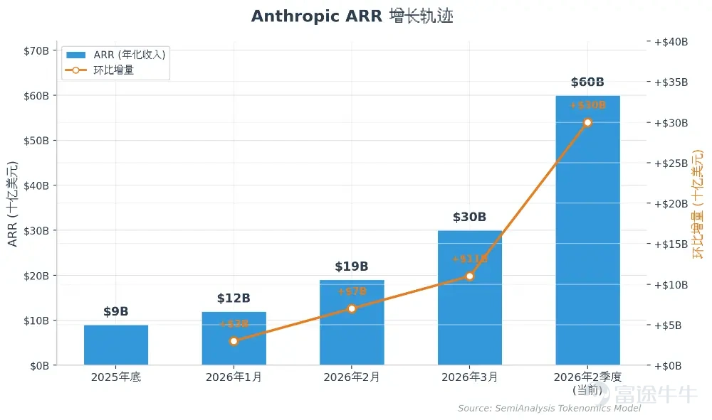 作者：Z Finance  Anthropic 正在向全世界证明，AI 实验室不是只能烧钱的科研象牙塔。它可以是一家高毛利、高留存、高扩张速度的商业机器。 2026年7月，Anthropic 悄然向 SEC 递交了 IPO 申请。三个月后，一份由 SemiAnalysis Tokenomics Model 拆解的财务画像浮出水面：第三季度 GAAP 口径营业利润（EBIT）突破10 亿美元，营业利润率6%；年化经常性收入（ARR）从 2025 年底的90 亿美元飙升至如今的600 亿美元以上。 同一时期，它的老对手 OpenAI 仍在亏损，第二季度 EBIT 利润率约为-100%。 这是 AI 产业化以来，第一次有一家头部实验室用干干净净的盈利数字告诉市场：大模型的商业模式跑通了。    为什么是现在上市？ Anthropic 不缺钱。成立以来累计融资超过1000 亿美元，非 GAAP 口径已经实现盈利，毛利率稳健。在 Stripe、Databricks 等超级独角兽纷...