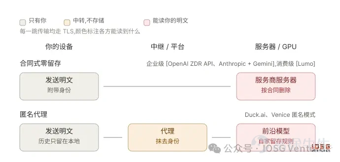 作者：Jeff @IOSG     爲什麼需要私有 AI    7 月 1 日，Palantir CEO Alex Karp 在 CNBC 上貢獻了20分鐘被一些媒體稱爲「精神崩潰」的採訪。按 Karp 的說法，企業正在給前沿實驗室支付 token 溢價，同時眼看自家 IP 流向模型商。他稱這種泄漏爲 alpha 的轉移，而轉移正發生在架構層：每一條發往閉源模型的請求，都以明文的形式抵達服務商的服務器。就在節目播出的幾天前，Palantir 剛宣佈與 NVIDIA 合作，在客戶自控的環境裏跑開放的 Nemotron 模型,還附上一份九條的 AI 主權宣言。CNBC 節目播出後，PLTR 跳漲 8%。    過去二十年，企業靠協議層面的信任採用雲軟件，而且行得通。每家 SaaS 廠商只看到企業數據的切片，多數也沒什麼動力拿客戶數據反哺核心產品。Salesforce 看到銷售渠道，Workday 看到人事，Jira 看到開發迭代，AWS 提供存儲與計算的底座。然而今天的 AI 工作流主張一次性上傳全...