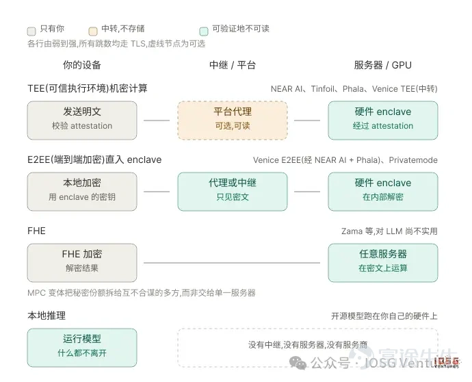 作者：Jeff @IOSG     爲什麼需要私有 AI    7 月 1 日，Palantir CEO Alex Karp 在 CNBC 上貢獻了20分鐘被一些媒體稱爲「精神崩潰」的採訪。按 Karp 的說法，企業正在給前沿實驗室支付 token 溢價，同時眼看自家 IP 流向模型商。他稱這種泄漏爲 alpha 的轉移，而轉移正發生在架構層：每一條發往閉源模型的請求，都以明文的形式抵達服務商的服務器。就在節目播出的幾天前，Palantir 剛宣佈與 NVIDIA 合作，在客戶自控的環境裏跑開放的 Nemotron 模型,還附上一份九條的 AI 主權宣言。CNBC 節目播出後，PLTR 跳漲 8%。    過去二十年，企業靠協議層面的信任採用雲軟件，而且行得通。每家 SaaS 廠商只看到企業數據的切片，多數也沒什麼動力拿客戶數據反哺核心產品。Salesforce 看到銷售渠道，Workday 看到人事，Jira 看到開發迭代，AWS 提供存儲與計算的底座。然而今天的 AI 工作流主張一次性上傳全...