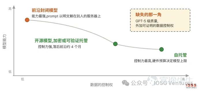 作者：Jeff @IOSG     爲什麼需要私有 AI    7 月 1 日，Palantir CEO Alex Karp 在 CNBC 上貢獻了20分鐘被一些媒體稱爲「精神崩潰」的採訪。按 Karp 的說法，企業正在給前沿實驗室支付 token 溢價，同時眼看自家 IP 流向模型商。他稱這種泄漏爲 alpha 的轉移，而轉移正發生在架構層：每一條發往閉源模型的請求，都以明文的形式抵達服務商的服務器。就在節目播出的幾天前，Palantir 剛宣佈與 NVIDIA 合作，在客戶自控的環境裏跑開放的 Nemotron 模型,還附上一份九條的 AI 主權宣言。CNBC 節目播出後，PLTR 跳漲 8%。    過去二十年，企業靠協議層面的信任採用雲軟件，而且行得通。每家 SaaS 廠商只看到企業數據的切片，多數也沒什麼動力拿客戶數據反哺核心產品。Salesforce 看到銷售渠道，Workday 看到人事，Jira 看到開發迭代，AWS 提供存儲與計算的底座。然而今天的 AI 工作流主張一次性上傳全...