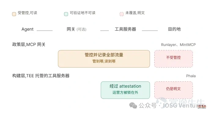 作者：Jeff @IOSG     爲什麼需要私有 AI    7 月 1 日，Palantir CEO Alex Karp 在 CNBC 上貢獻了20分鐘被一些媒體稱爲「精神崩潰」的採訪。按 Karp 的說法，企業正在給前沿實驗室支付 token 溢價，同時眼看自家 IP 流向模型商。他稱這種泄漏爲 alpha 的轉移，而轉移正發生在架構層：每一條發往閉源模型的請求，都以明文的形式抵達服務商的服務器。就在節目播出的幾天前，Palantir 剛宣佈與 NVIDIA 合作，在客戶自控的環境裏跑開放的 Nemotron 模型,還附上一份九條的 AI 主權宣言。CNBC 節目播出後，PLTR 跳漲 8%。    過去二十年，企業靠協議層面的信任採用雲軟件，而且行得通。每家 SaaS 廠商只看到企業數據的切片，多數也沒什麼動力拿客戶數據反哺核心產品。Salesforce 看到銷售渠道，Workday 看到人事，Jira 看到開發迭代，AWS 提供存儲與計算的底座。然而今天的 AI 工作流主張一次性上傳全...