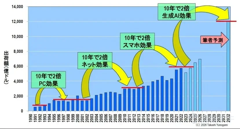 作者：湯之上隆  半導體行業，尤其是存儲器市場，目前正經歷着一場非同尋常的擴張，只能用「爆炸式增長」來形容。「蓬勃發展」之類的詞語根本無法充分描述這種現象。只需看一眼圖表，任何人都會被其規模之大所震撼。 圖1顯示了1991年至2026年5月期間，基於世界半導體貿易統計（WSTS）數據的各類半導體三個月移動平均出貨量。過去30年間，儘管經濟環境有所波動，但四大主要類別：微器件、存儲器、邏輯器件和模擬器件，總體呈現穩步上升的趨勢。這代表了半導體行業的「正常發展歷程」。 圖1.半導體產品按類型劃分的三個月移動平均出貨值（截至2026年4月）來源：作者根據WSTS數據製作 然而，自2024年左右以來，邏輯電路，尤其是最近興起的存儲器，呈近乎垂直的增長勢頭，完全顛覆了人們的傳統認知。特別是存儲器的增長尤爲驚人，幾乎突破了圖表的峰值。這種增長速度如此之快，以至於過去30年積累的增長曆史似乎只是熱身而已。 根據我多年密切觀察半導體市場的經驗，我可以肯定地說，存儲器市場從未出現過如此陡峭的增長。這堪稱一次歷史性的異常現象，正在撼動半導體行業的根本結構。 大約10年內增長了...