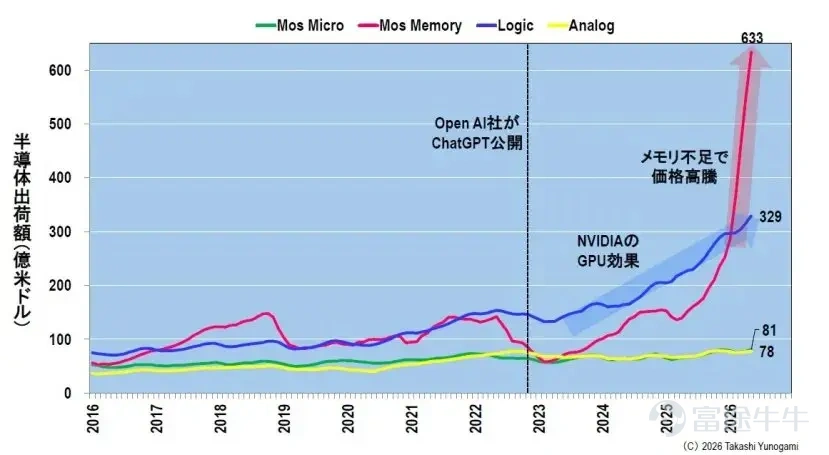作者：湯之上隆  半導體行業，尤其是存儲器市場，目前正經歷着一場非同尋常的擴張，只能用「爆炸式增長」來形容。「蓬勃發展」之類的詞語根本無法充分描述這種現象。只需看一眼圖表，任何人都會被其規模之大所震撼。 圖1顯示了1991年至2026年5月期間，基於世界半導體貿易統計（WSTS）數據的各類半導體三個月移動平均出貨量。過去30年間，儘管經濟環境有所波動，但四大主要類別：微器件、存儲器、邏輯器件和模擬器件，總體呈現穩步上升的趨勢。這代表了半導體行業的「正常發展歷程」。 圖1.半導體產品按類型劃分的三個月移動平均出貨值（截至2026年4月）來源：作者根據WSTS數據製作 然而，自2024年左右以來，邏輯電路，尤其是最近興起的存儲器，呈近乎垂直的增長勢頭，完全顛覆了人們的傳統認知。特別是存儲器的增長尤爲驚人，幾乎突破了圖表的峰值。這種增長速度如此之快，以至於過去30年積累的增長曆史似乎只是熱身而已。 根據我多年密切觀察半導體市場的經驗，我可以肯定地說，存儲器市場從未出現過如此陡峭的增長。這堪稱一次歷史性的異常現象，正在撼動半導體行業的根本結構。 大約10年內增長了...