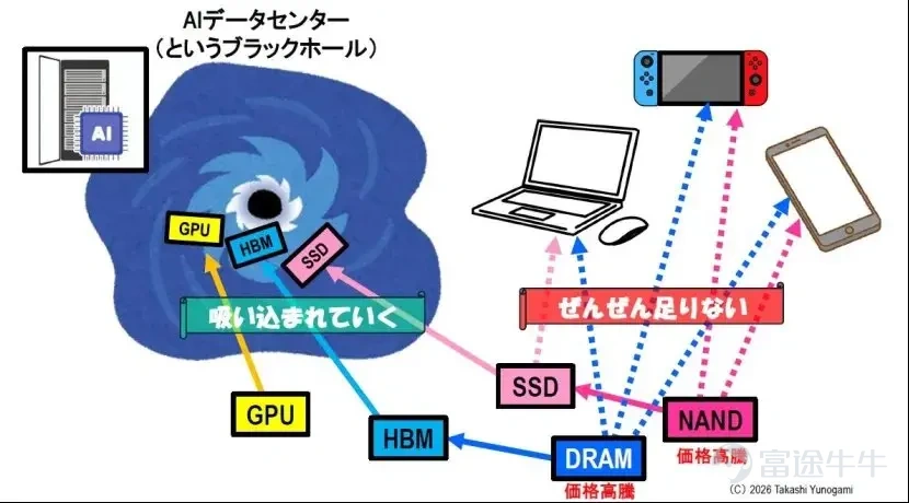 作者：湯之上隆  半導體行業，尤其是存儲器市場，目前正經歷着一場非同尋常的擴張，只能用「爆炸式增長」來形容。「蓬勃發展」之類的詞語根本無法充分描述這種現象。只需看一眼圖表，任何人都會被其規模之大所震撼。 圖1顯示了1991年至2026年5月期間，基於世界半導體貿易統計（WSTS）數據的各類半導體三個月移動平均出貨量。過去30年間，儘管經濟環境有所波動，但四大主要類別：微器件、存儲器、邏輯器件和模擬器件，總體呈現穩步上升的趨勢。這代表了半導體行業的「正常發展歷程」。 圖1.半導體產品按類型劃分的三個月移動平均出貨值（截至2026年4月）來源：作者根據WSTS數據製作 然而，自2024年左右以來，邏輯電路，尤其是最近興起的存儲器，呈近乎垂直的增長勢頭，完全顛覆了人們的傳統認知。特別是存儲器的增長尤爲驚人，幾乎突破了圖表的峰值。這種增長速度如此之快，以至於過去30年積累的增長曆史似乎只是熱身而已。 根據我多年密切觀察半導體市場的經驗，我可以肯定地說，存儲器市場從未出現過如此陡峭的增長。這堪稱一次歷史性的異常現象，正在撼動半導體行業的根本結構。 大約10年內增長了...