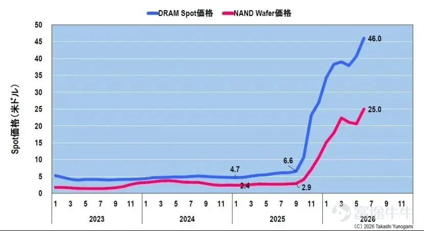 作者：湯之上隆  半導體行業，尤其是存儲器市場，目前正經歷着一場非同尋常的擴張，只能用「爆炸式增長」來形容。「蓬勃發展」之類的詞語根本無法充分描述這種現象。只需看一眼圖表，任何人都會被其規模之大所震撼。 圖1顯示了1991年至2026年5月期間，基於世界半導體貿易統計（WSTS）數據的各類半導體三個月移動平均出貨量。過去30年間，儘管經濟環境有所波動，但四大主要類別：微器件、存儲器、邏輯器件和模擬器件，總體呈現穩步上升的趨勢。這代表了半導體行業的「正常發展歷程」。 圖1.半導體產品按類型劃分的三個月移動平均出貨值（截至2026年4月）來源：作者根據WSTS數據製作 然而，自2024年左右以來，邏輯電路，尤其是最近興起的存儲器，呈近乎垂直的增長勢頭，完全顛覆了人們的傳統認知。特別是存儲器的增長尤爲驚人，幾乎突破了圖表的峰值。這種增長速度如此之快，以至於過去30年積累的增長曆史似乎只是熱身而已。 根據我多年密切觀察半導體市場的經驗，我可以肯定地說，存儲器市場從未出現過如此陡峭的增長。這堪稱一次歷史性的異常現象，正在撼動半導體行業的根本結構。 大約10年內增長了...