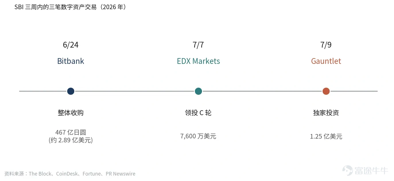 Author: Chloe, ChainCatcher  Japanese financial group SBI Holdings has recently made a series of aggressive moves in the digital asset space: within three weeks, it acquired Japanese licensed exchange Bitbank for JPY 46.7 billion (approximately USD 289 million), led the USD 76 million Series C round for institutional crypto platform EDX Markets, exclusively invested USD 125 million in DeFi risk analytics firm Gauntlet, and on July 13 announced a strategic partnership with the Solana Foundation to jointly build an on-chain financial market in Japan. Historically, SBI’s approach to the crypto sector has primarily involved joint ventures, minority stakes, and full acquisitions, rarely acting as a lead investor in venture rounds. If one carefully examines the content, timing, and public statements surrounding this recent wave of deals and collaborations—as well as evaluations from multiple institutional analysts—how should the market interpret this acceleration by the traditional financial giant? Aggressive Moves Within Three Weeks On June 24, SBI announced that its wholly owned subsidiary SBICAH would acquire all shares of Bitbank for JPY 46.7 billion. The transaction will occur in two phases and is expected to close around October, pending approval from Japan’s Fair Trade Commission. SBI stated that, based on data as of the end of April, the combined customer crypto assets held by SBI VC Trade (SBI’s proprietary exchange) and Bitbank...