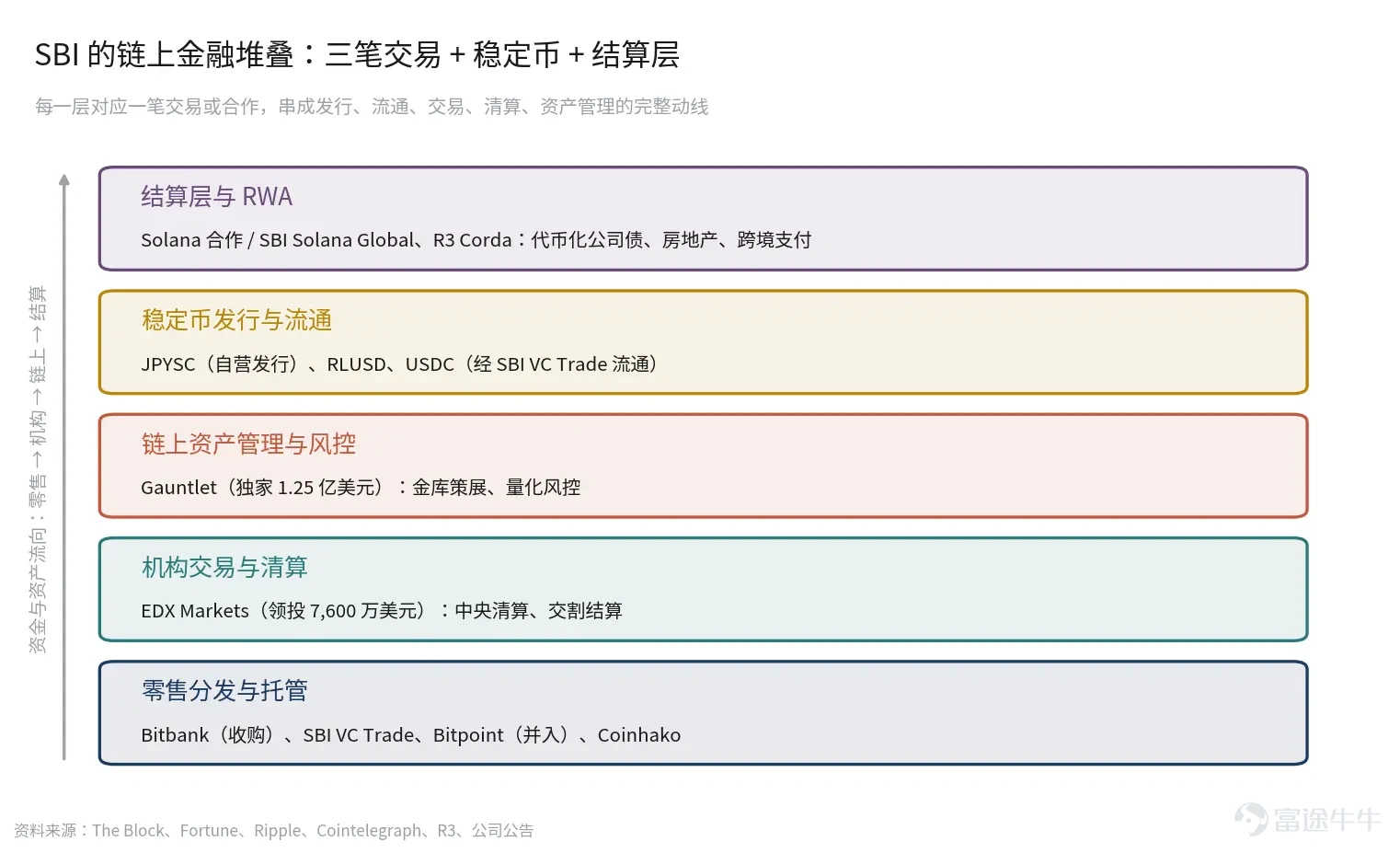 Author: Chloe, ChainCatcher  Japanese financial group SBI Holdings has recently made a series of aggressive moves in the digital asset space: within three weeks, it acquired Japanese licensed exchange Bitbank for JPY 46.7 billion (approximately USD 289 million), led the USD 76 million Series C round for institutional crypto platform EDX Markets, exclusively invested USD 125 million in DeFi risk analytics firm Gauntlet, and on July 13 announced a strategic partnership with the Solana Foundation to jointly build an on-chain financial market in Japan. Historically, SBI’s approach to the crypto sector has primarily involved joint ventures, minority stakes, and full acquisitions, rarely acting as a lead investor in venture rounds. If one carefully examines the content, timing, and public statements surrounding this recent wave of deals and collaborations—as well as evaluations from multiple institutional analysts—how should the market interpret this acceleration by the traditional financial giant? Aggressive Moves Within Three Weeks On June 24, SBI announced that its wholly owned subsidiary SBICAH would acquire all shares of Bitbank for JPY 46.7 billion. The transaction will occur in two phases and is expected to close around October, pending approval from Japan’s Fair Trade Commission. SBI stated that, based on data as of the end of April, the combined customer crypto assets held by SBI VC Trade (SBI’s proprietary exchange) and Bitbank...