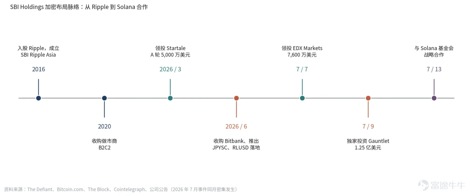 Author: Chloe, ChainCatcher  Japanese financial group SBI Holdings has recently made a series of aggressive moves in the digital asset space: within three weeks, it acquired Japanese licensed exchange Bitbank for JPY 46.7 billion (approximately USD 289 million), led the USD 76 million Series C round for institutional crypto platform EDX Markets, exclusively invested USD 125 million in DeFi risk analytics firm Gauntlet, and on July 13 announced a strategic partnership with the Solana Foundation to jointly build an on-chain financial market in Japan. Historically, SBI’s approach to the crypto sector has primarily involved joint ventures, minority stakes, and full acquisitions, rarely acting as a lead investor in venture rounds. If one carefully examines the content, timing, and public statements surrounding this recent wave of deals and collaborations—as well as evaluations from multiple institutional analysts—how should the market interpret this acceleration by the traditional financial giant? Aggressive Moves Within Three Weeks On June 24, SBI announced that its wholly owned subsidiary SBICAH would acquire all shares of Bitbank for JPY 46.7 billion. The transaction will occur in two phases and is expected to close around October, pending approval from Japan’s Fair Trade Commission. SBI stated that, based on data as of the end of April, the combined customer crypto assets held by SBI VC Trade (SBI’s proprietary exchange) and Bitbank...