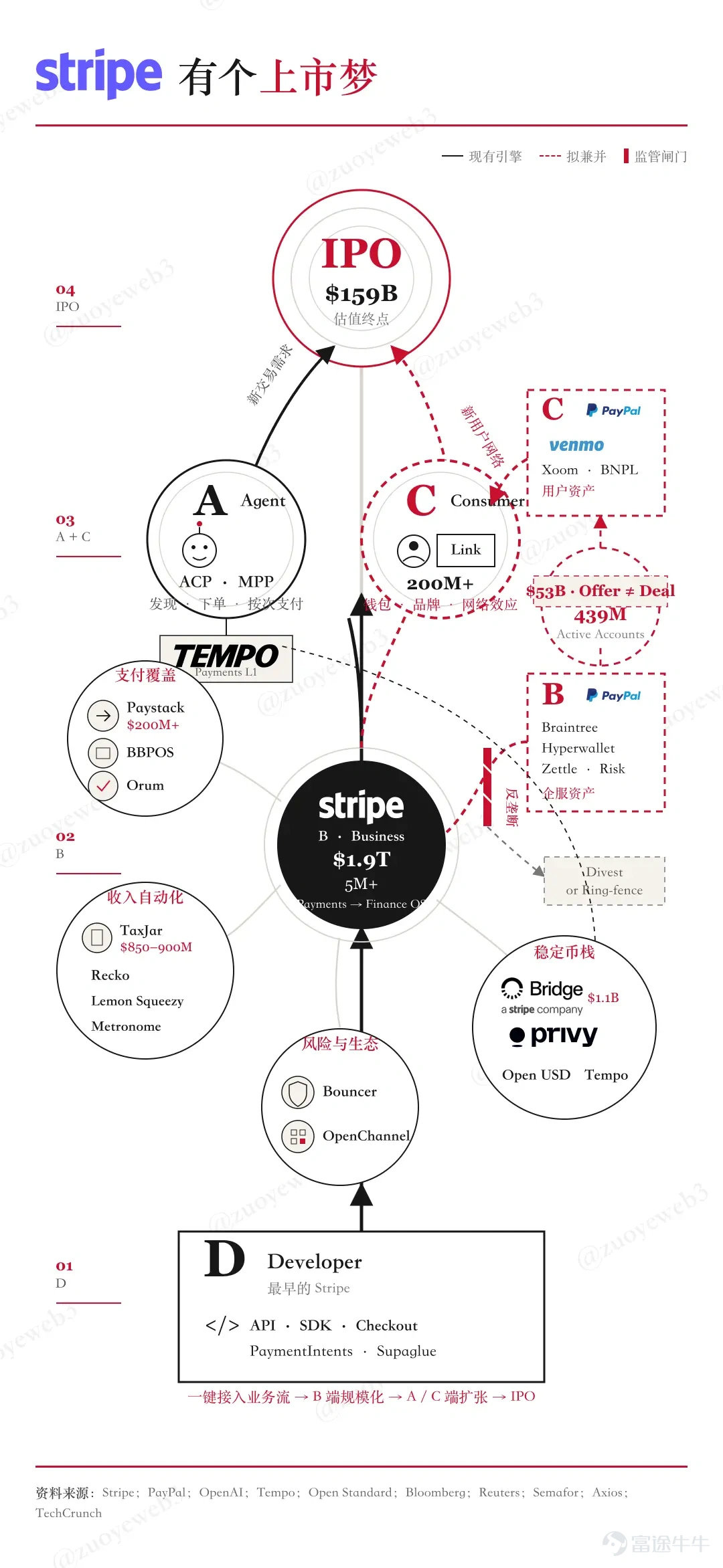 作者：佐爺web3  山雨欲來風滿樓，Stripe 又在嘗試收購 PayPal，風水輪流轉，上一次還是 30 年前，彼得·蒂爾的 PayPal 兼併馬斯克的初代 X.com。 我不明白，爲什麼大家都在談論着 PayPal 增長乏力，彷彿這 FinTech 賽道對我們凶多吉少。二十年前，彼得·蒂爾從支付踏上征途，開始了第一次創業，PayPal 黑幫遂歸於一統。馬斯克所到之處，民衆竭誠歡迎，真可謂佔盡天時，那種勃勃生機、萬物竟發的境界，猶在眼前。短短二十年之後，Payment 竟至於一變而成爲我們的葬身之地了麼？ 增長是奇蹟，穩定幣不是 Stripe 疫情沒有上市，現在看是敗筆。 Stripe 的種種努力，都是爲了遙不可及的上市夢，在疫情大放水背景下，Stripe 第一次觸及 $100B 估值。 但並未緊隨 Coinbase 等上市，導致其估值一跌再跌，錯把時代機遇當成個人努力，於是，痛定思痛之下，Stripe 開啓併購之路。 Stripe 起步於 Dev 友好模式，API 一鍵接入，對於開發者的誘惑不可謂不大，這也是支付行業最特殊的打法，不糾結於費率...