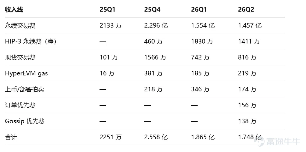 Author: Bitwise, 'Staking Report Q3 2026' Editor: Jiahuan, ChainCatcher In Q2 2026, market sentiment and network fundamentals diverged. Across the networks covered in this report, block space became cheaper, on-chain activity increased, and fee revenue declined. The revenue decline was primarily driven by protocol design choices, as chains intentionally made block space more abundant and cheaper. While weakening demand did affect some networks, this was not a universal trend.  The divergence between revenue and usage was the dominant theme this quarter: fees fell while usage rose. Following Ethereum’s increase in the gas limit, it now processes 26 transactions per second, up from 15 a year ago. Solana processed approximately 10 billion non-voting transactions, exceeding any quarter in 2025. Avalanche’s C-Chain handled 236 million transactions, up from 58 million a year earlier. Cheaper block space does not necessarily indicate weaker demand. Institutional adoption became quantifiable for the first time this quarter. On the staking front, Ethereum’s active staked supply reached a record high of 40.2 million ETH, representing 33% of total supply. Coinbase and Circle each staked 500,000 HYP tokens under Hyperliquid’s AQAv2 framework...