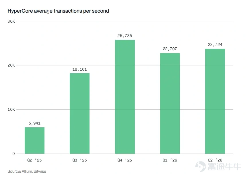 Author: Bitwise, 'Staking Report Q3 2026' Editor: Jiahuan, ChainCatcher In Q2 2026, market sentiment and network fundamentals diverged. Across the networks covered in this report, block space became cheaper, on-chain activity increased, and fee revenue declined. The revenue decline was primarily driven by protocol design choices, as chains intentionally made block space more abundant and cheaper. While weakening demand did affect some networks, this was not a universal trend.  The divergence between revenue and usage was the dominant theme this quarter: fees fell while usage rose. Following Ethereum’s increase in the gas limit, it now processes 26 transactions per second, up from 15 a year ago. Solana processed approximately 10 billion non-voting transactions, exceeding any quarter in 2025. Avalanche’s C-Chain handled 236 million transactions, up from 58 million a year earlier. Cheaper block space does not necessarily indicate weaker demand. Institutional adoption became quantifiable for the first time this quarter. On the staking front, Ethereum’s active staked supply reached a record high of 40.2 million ETH, representing 33% of total supply. Coinbase and Circle each staked 500,000 HYP tokens under Hyperliquid’s AQAv2 framework...