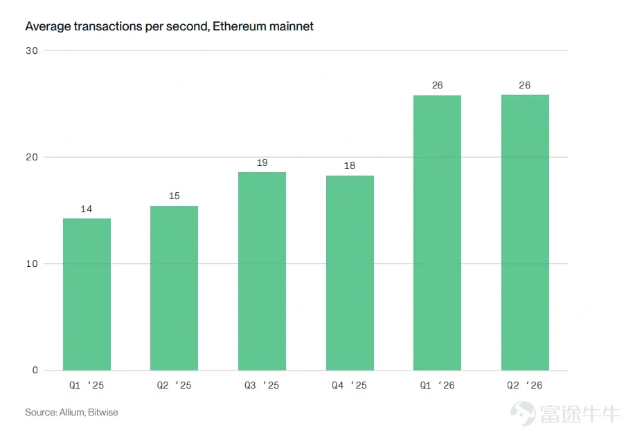 Author: Bitwise, 'Staking Report Q3 2026' Editor: Jiahuan, ChainCatcher In Q2 2026, market sentiment and network fundamentals diverged. Across the networks covered in this report, block space became cheaper, on-chain activity increased, and fee revenue declined. The revenue decline was primarily driven by protocol design choices, as chains intentionally made block space more abundant and cheaper. While weakening demand did affect some networks, this was not a universal trend.  The divergence between revenue and usage was the dominant theme this quarter: fees fell while usage rose. Following Ethereum’s increase in the gas limit, it now processes 26 transactions per second, up from 15 a year ago. Solana processed approximately 10 billion non-voting transactions, exceeding any quarter in 2025. Avalanche’s C-Chain handled 236 million transactions, up from 58 million a year earlier. Cheaper block space does not necessarily indicate weaker demand. Institutional adoption became quantifiable for the first time this quarter. On the staking front, Ethereum’s active staked supply reached a record high of 40.2 million ETH, representing 33% of total supply. Coinbase and Circle each staked 500,000 HYP tokens under Hyperliquid’s AQAv2 framework...