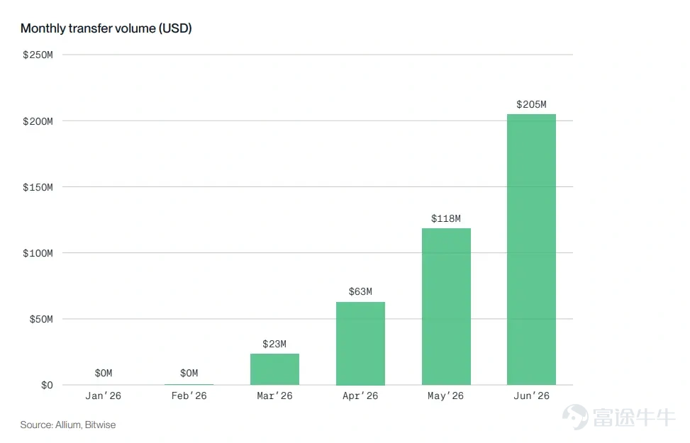 Author: Bitwise, 'Staking Report Q3 2026' Editor: Jiahuan, ChainCatcher In Q2 2026, market sentiment and network fundamentals diverged. Across the networks covered in this report, block space became cheaper, on-chain activity increased, and fee revenue declined. The revenue decline was primarily driven by protocol design choices, as chains intentionally made block space more abundant and cheaper. While weakening demand did affect some networks, this was not a universal trend.  The divergence between revenue and usage was the dominant theme this quarter: fees fell while usage rose. Following Ethereum’s increase in the gas limit, it now processes 26 transactions per second, up from 15 a year ago. Solana processed approximately 10 billion non-voting transactions, exceeding any quarter in 2025. Avalanche’s C-Chain handled 236 million transactions, up from 58 million a year earlier. Cheaper block space does not necessarily indicate weaker demand. Institutional adoption became quantifiable for the first time this quarter. On the staking front, Ethereum’s active staked supply reached a record high of 40.2 million ETH, representing 33% of total supply. Coinbase and Circle each staked 500,000 HYP tokens under Hyperliquid’s AQAv2 framework...