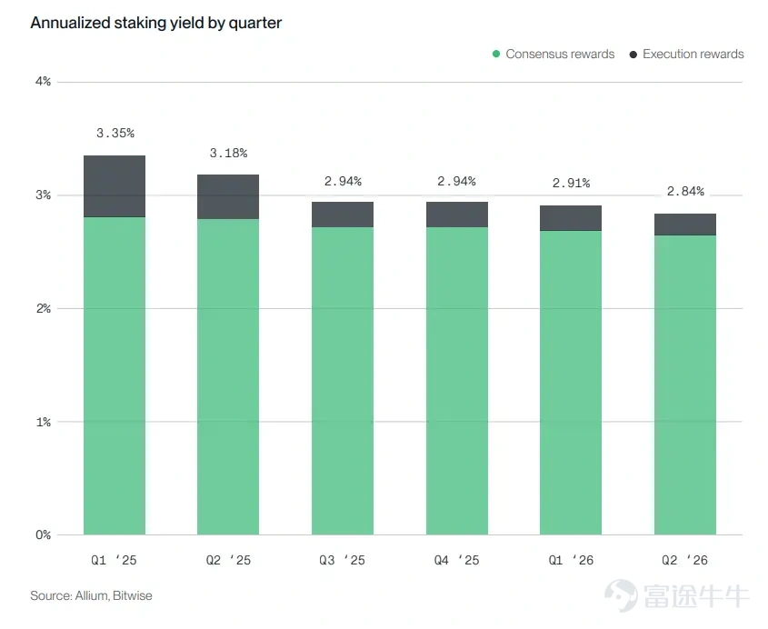 Author: Bitwise, 'Staking Report Q3 2026' Editor: Jiahuan, ChainCatcher In Q2 2026, market sentiment and network fundamentals diverged. Across the networks covered in this report, block space became cheaper, on-chain activity increased, and fee revenue declined. The revenue decline was primarily driven by protocol design choices, as chains intentionally made block space more abundant and cheaper. While weakening demand did affect some networks, this was not a universal trend.  The divergence between revenue and usage was the dominant theme this quarter: fees fell while usage rose. Following Ethereum’s increase in the gas limit, it now processes 26 transactions per second, up from 15 a year ago. Solana processed approximately 10 billion non-voting transactions, exceeding any quarter in 2025. Avalanche’s C-Chain handled 236 million transactions, up from 58 million a year earlier. Cheaper block space does not necessarily indicate weaker demand. Institutional adoption became quantifiable for the first time this quarter. On the staking front, Ethereum’s active staked supply reached a record high of 40.2 million ETH, representing 33% of total supply. Coinbase and Circle each staked 500,000 HYP tokens under Hyperliquid’s AQAv2 framework...