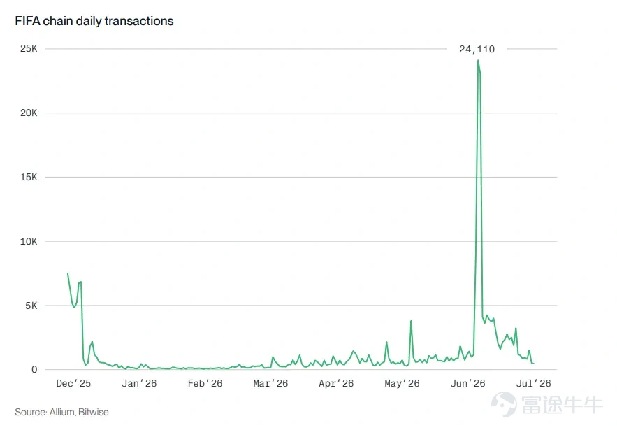 Author: Bitwise, 'Staking Report Q3 2026' Editor: Jiahuan, ChainCatcher In Q2 2026, market sentiment and network fundamentals diverged. Across the networks covered in this report, block space became cheaper, on-chain activity increased, and fee revenue declined. The revenue decline was primarily driven by protocol design choices, as chains intentionally made block space more abundant and cheaper. While weakening demand did affect some networks, this was not a universal trend.  The divergence between revenue and usage was the dominant theme this quarter: fees fell while usage rose. Following Ethereum’s increase in the gas limit, it now processes 26 transactions per second, up from 15 a year ago. Solana processed approximately 10 billion non-voting transactions, exceeding any quarter in 2025. Avalanche’s C-Chain handled 236 million transactions, up from 58 million a year earlier. Cheaper block space does not necessarily indicate weaker demand. Institutional adoption became quantifiable for the first time this quarter. On the staking front, Ethereum’s active staked supply reached a record high of 40.2 million ETH, representing 33% of total supply. Coinbase and Circle each staked 500,000 HYP tokens under Hyperliquid’s AQAv2 framework...