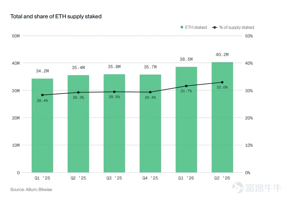 Author: Bitwise, 'Staking Report Q3 2026' Editor: Jiahuan, ChainCatcher In Q2 2026, market sentiment and network fundamentals diverged. Across the networks covered in this report, block space became cheaper, on-chain activity increased, and fee revenue declined. The revenue decline was primarily driven by protocol design choices, as chains intentionally made block space more abundant and cheaper. While weakening demand did affect some networks, this was not a universal trend.  The divergence between revenue and usage was the dominant theme this quarter: fees fell while usage rose. Following Ethereum’s increase in the gas limit, it now processes 26 transactions per second, up from 15 a year ago. Solana processed approximately 10 billion non-voting transactions, exceeding any quarter in 2025. Avalanche’s C-Chain handled 236 million transactions, up from 58 million a year earlier. Cheaper block space does not necessarily indicate weaker demand. Institutional adoption became quantifiable for the first time this quarter. On the staking front, Ethereum’s active staked supply reached a record high of 40.2 million ETH, representing 33% of total supply. Coinbase and Circle each staked 500,000 HYP tokens under Hyperliquid’s AQAv2 framework...