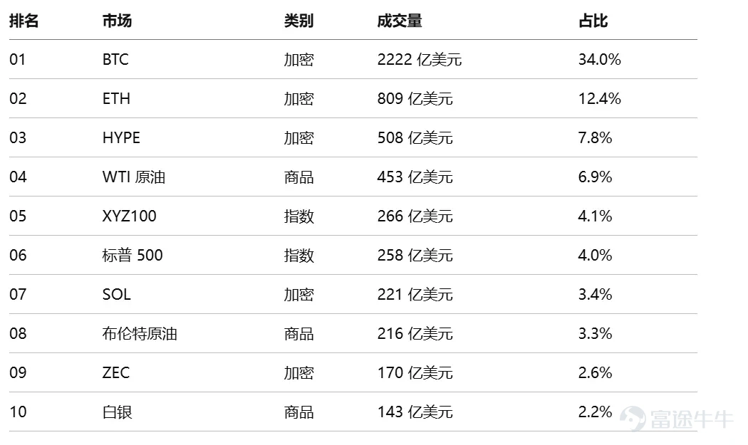 Author: Bitwise, 'Staking Report Q3 2026' Editor: Jiahuan, ChainCatcher In Q2 2026, market sentiment and network fundamentals diverged. Across the networks covered in this report, block space became cheaper, on-chain activity increased, and fee revenue declined. The revenue decline was primarily driven by protocol design choices, as chains intentionally made block space more abundant and cheaper. While weakening demand did affect some networks, this was not a universal trend.  The divergence between revenue and usage was the dominant theme this quarter: fees fell while usage rose. Following Ethereum’s increase in the gas limit, it now processes 26 transactions per second, up from 15 a year ago. Solana processed approximately 10 billion non-voting transactions, exceeding any quarter in 2025. Avalanche’s C-Chain handled 236 million transactions, up from 58 million a year earlier. Cheaper block space does not necessarily indicate weaker demand. Institutional adoption became quantifiable for the first time this quarter. On the staking front, Ethereum’s active staked supply reached a record high of 40.2 million ETH, representing 33% of total supply. Coinbase and Circle each staked 500,000 HYP tokens under Hyperliquid’s AQAv2 framework...
